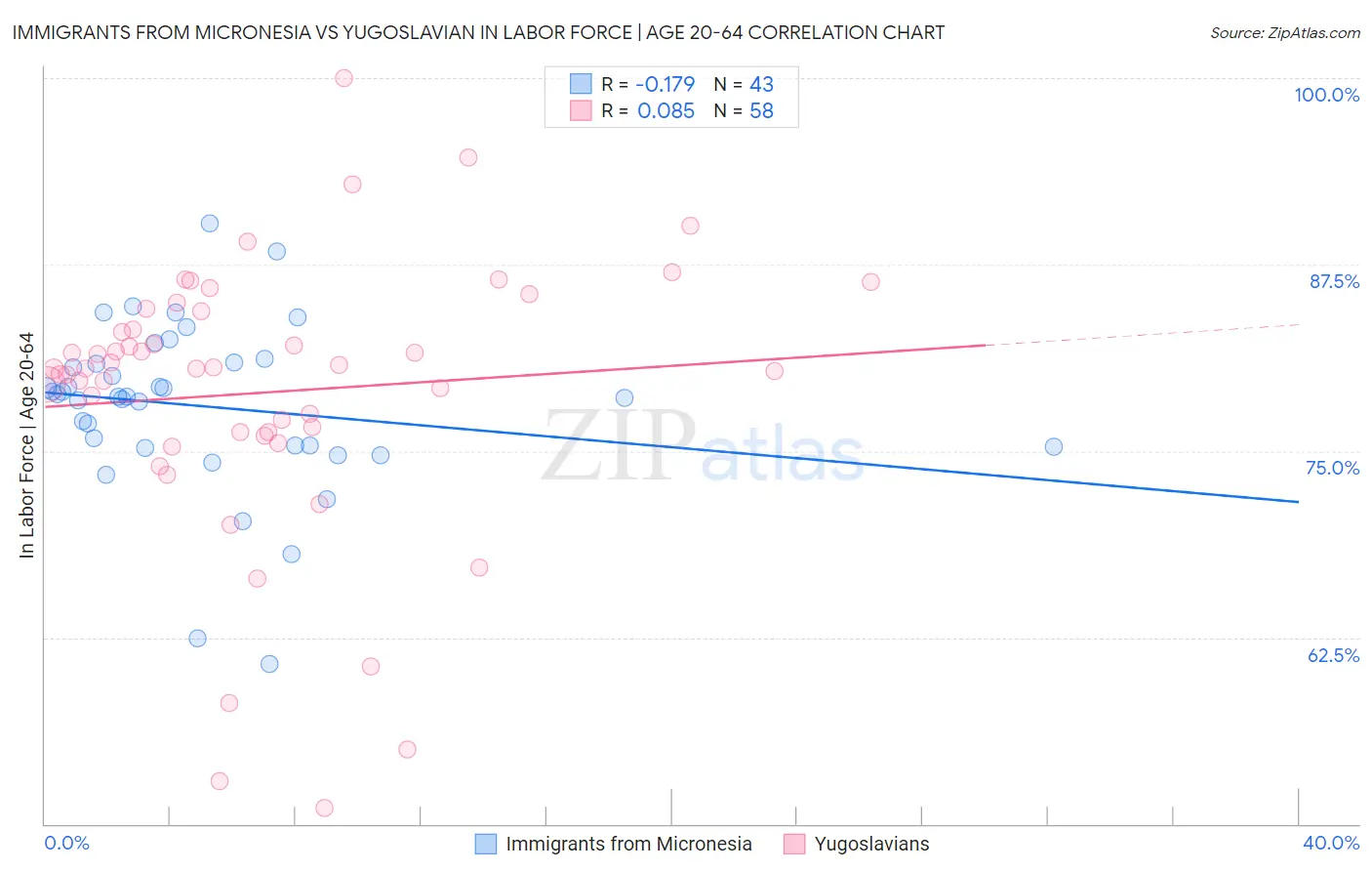 Immigrants from Micronesia vs Yugoslavian In Labor Force | Age 20-64