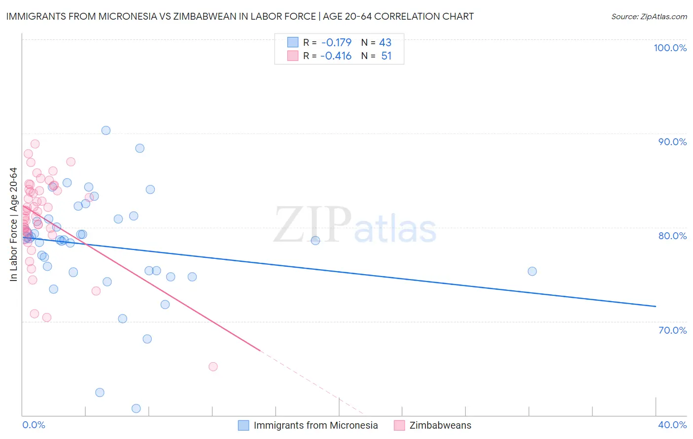 Immigrants from Micronesia vs Zimbabwean In Labor Force | Age 20-64