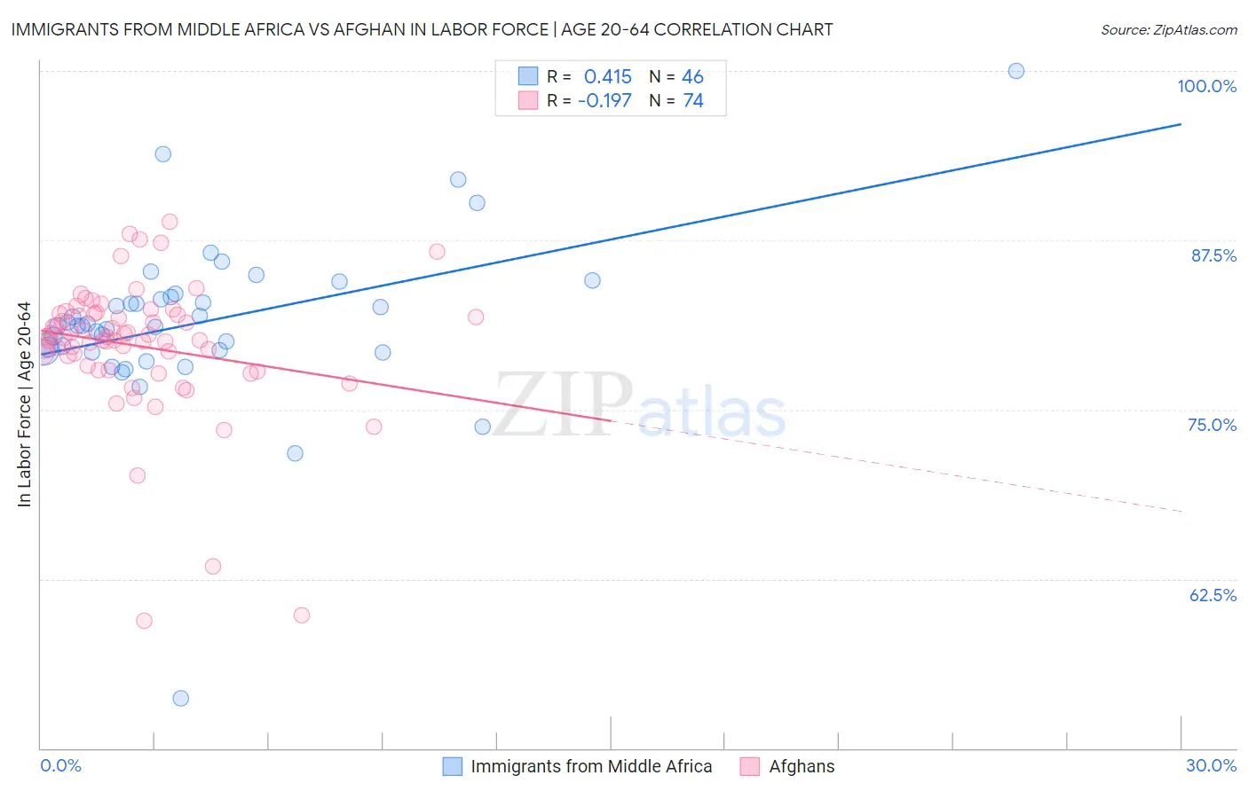 Immigrants from Middle Africa vs Afghan In Labor Force | Age 20-64