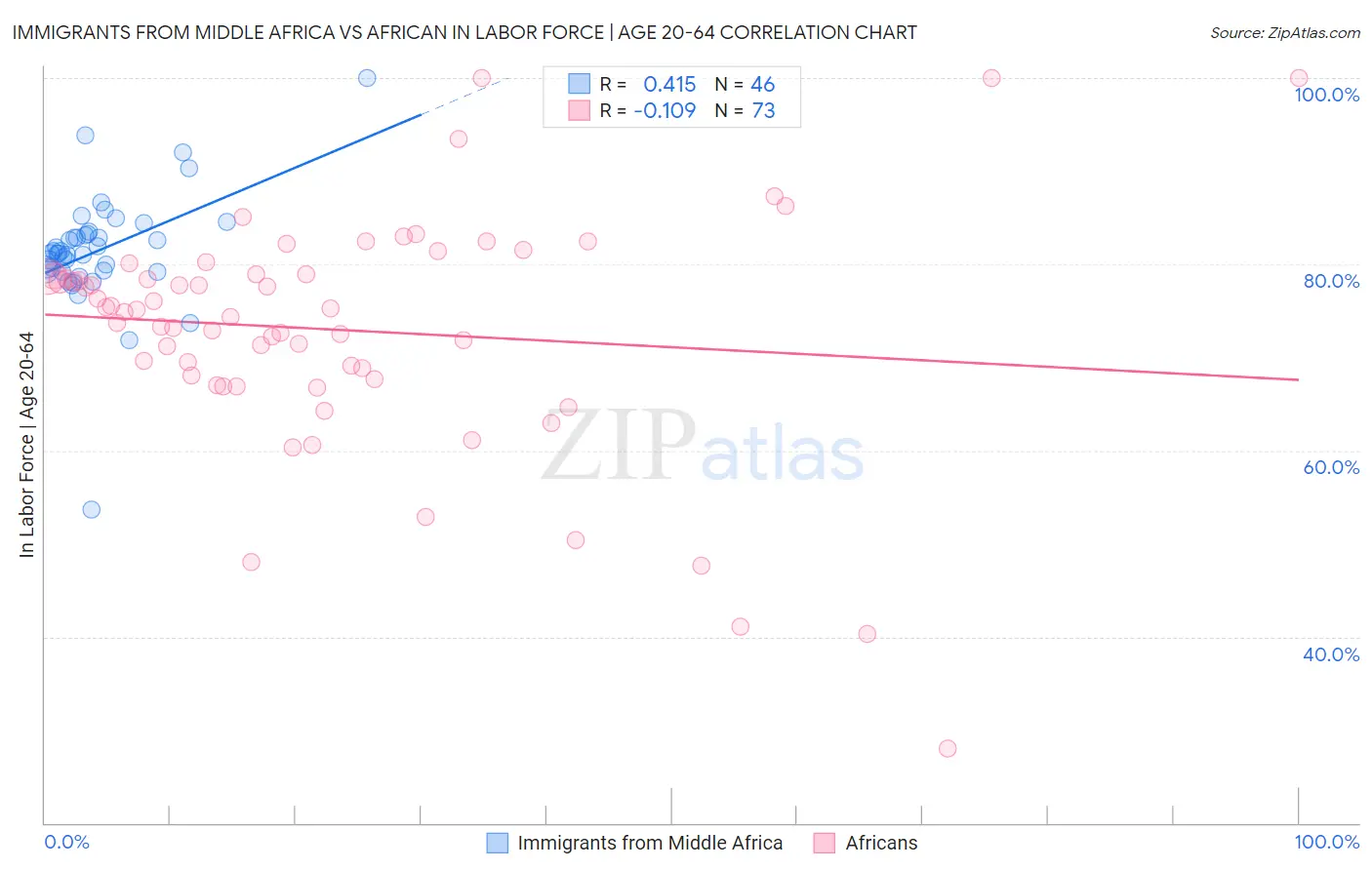Immigrants from Middle Africa vs African In Labor Force | Age 20-64