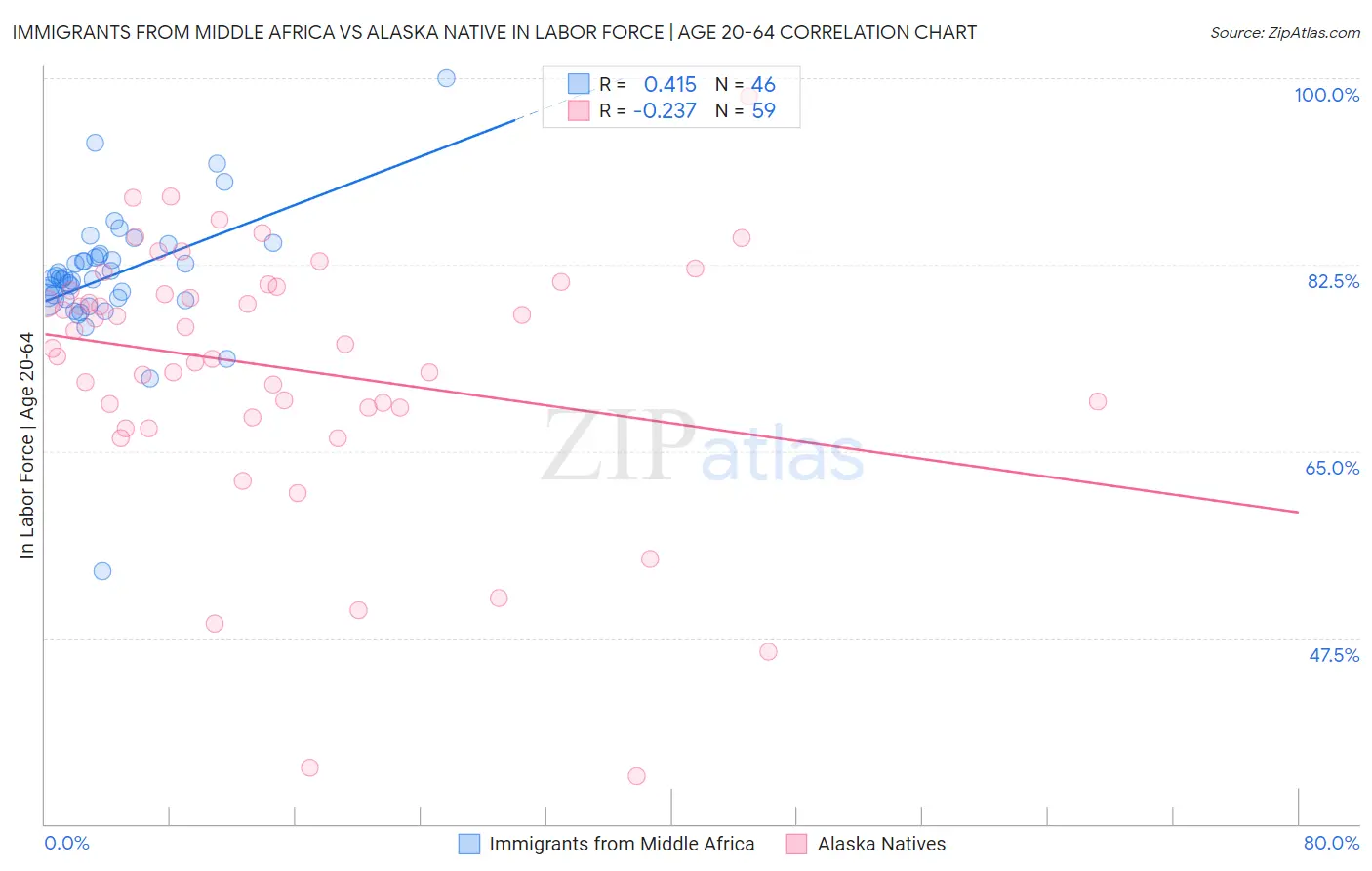 Immigrants from Middle Africa vs Alaska Native In Labor Force | Age 20-64
