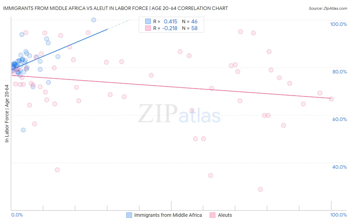 Immigrants from Middle Africa vs Aleut In Labor Force | Age 20-64