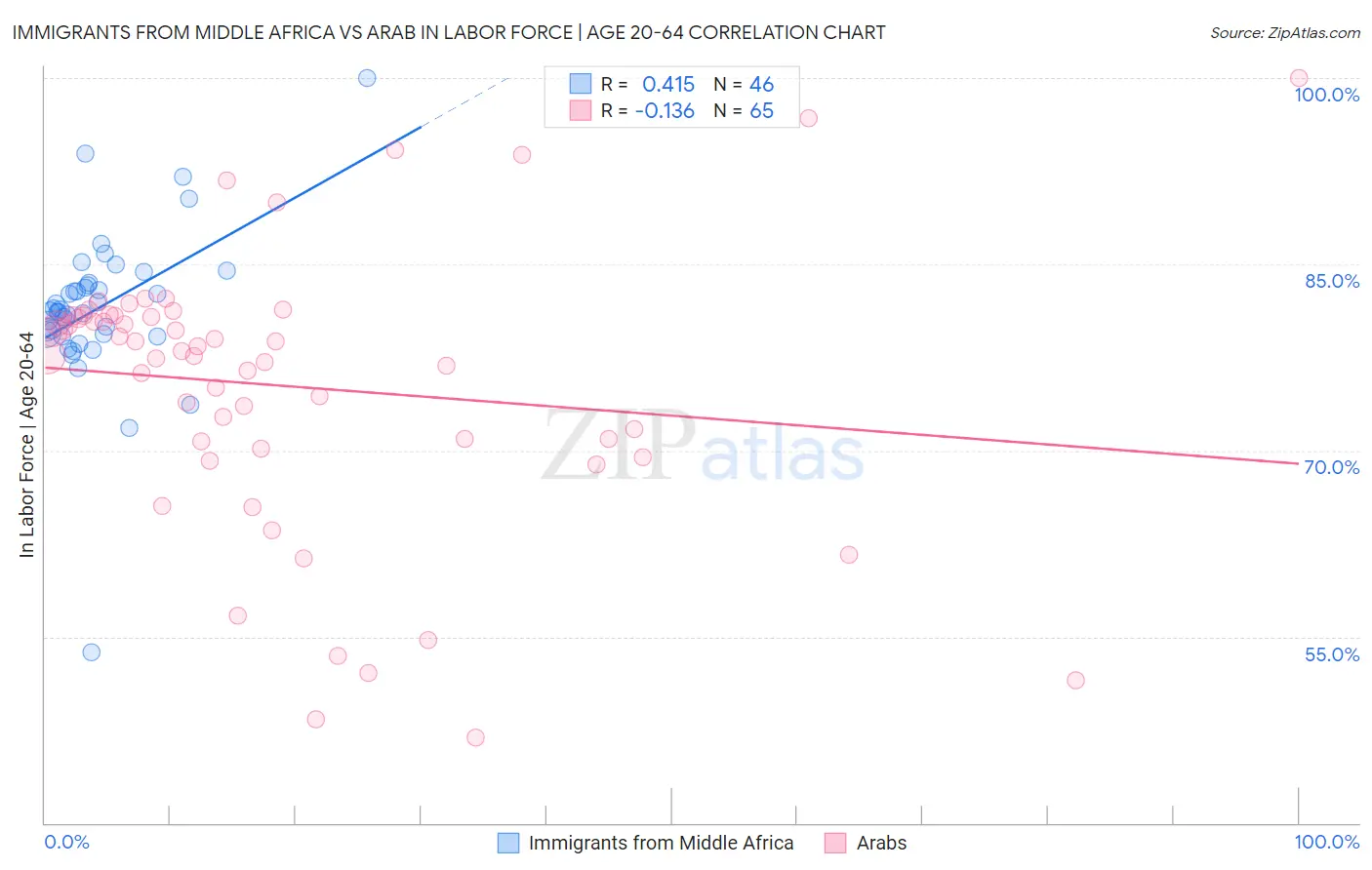 Immigrants from Middle Africa vs Arab In Labor Force | Age 20-64