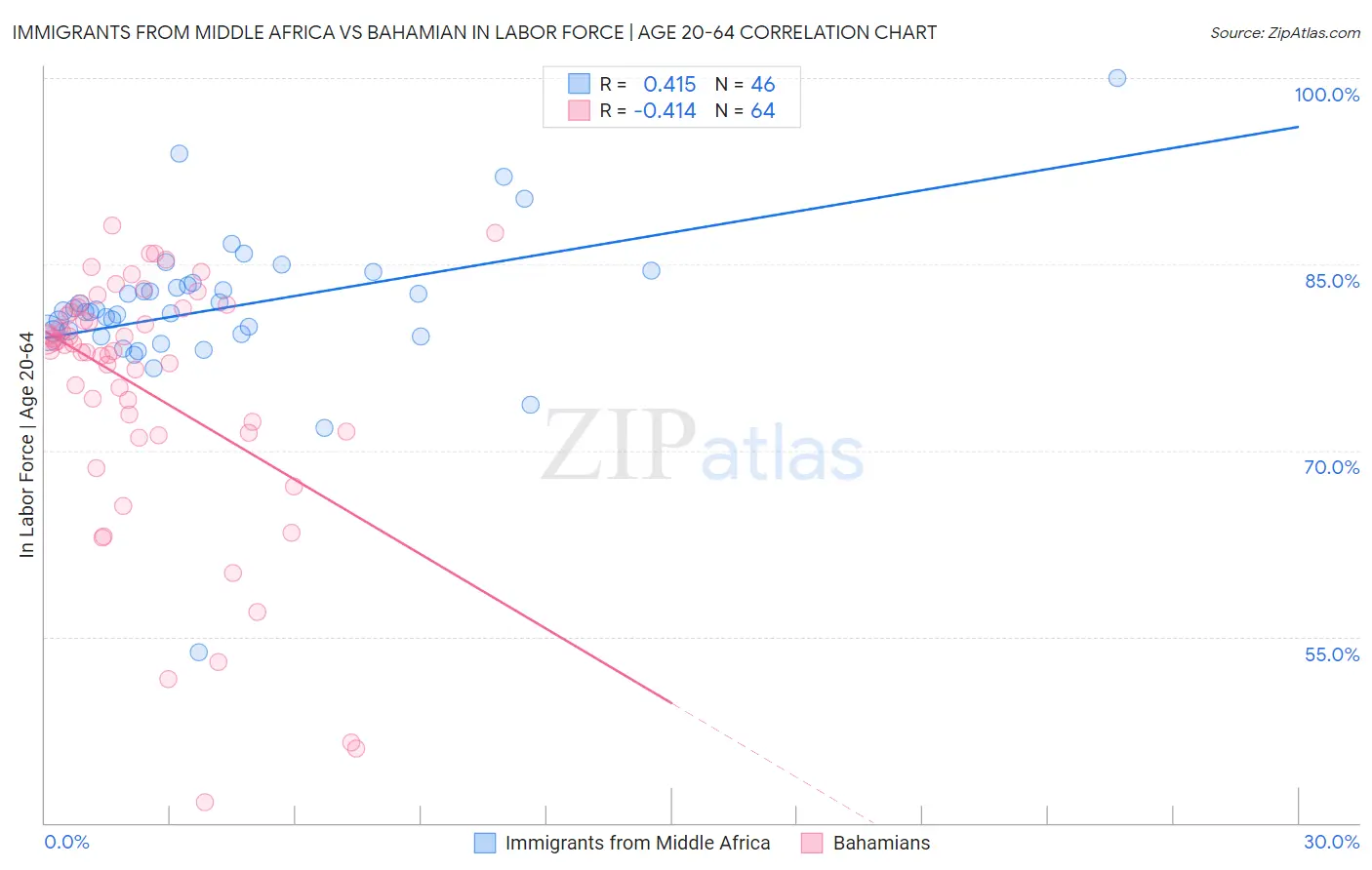 Immigrants from Middle Africa vs Bahamian In Labor Force | Age 20-64
