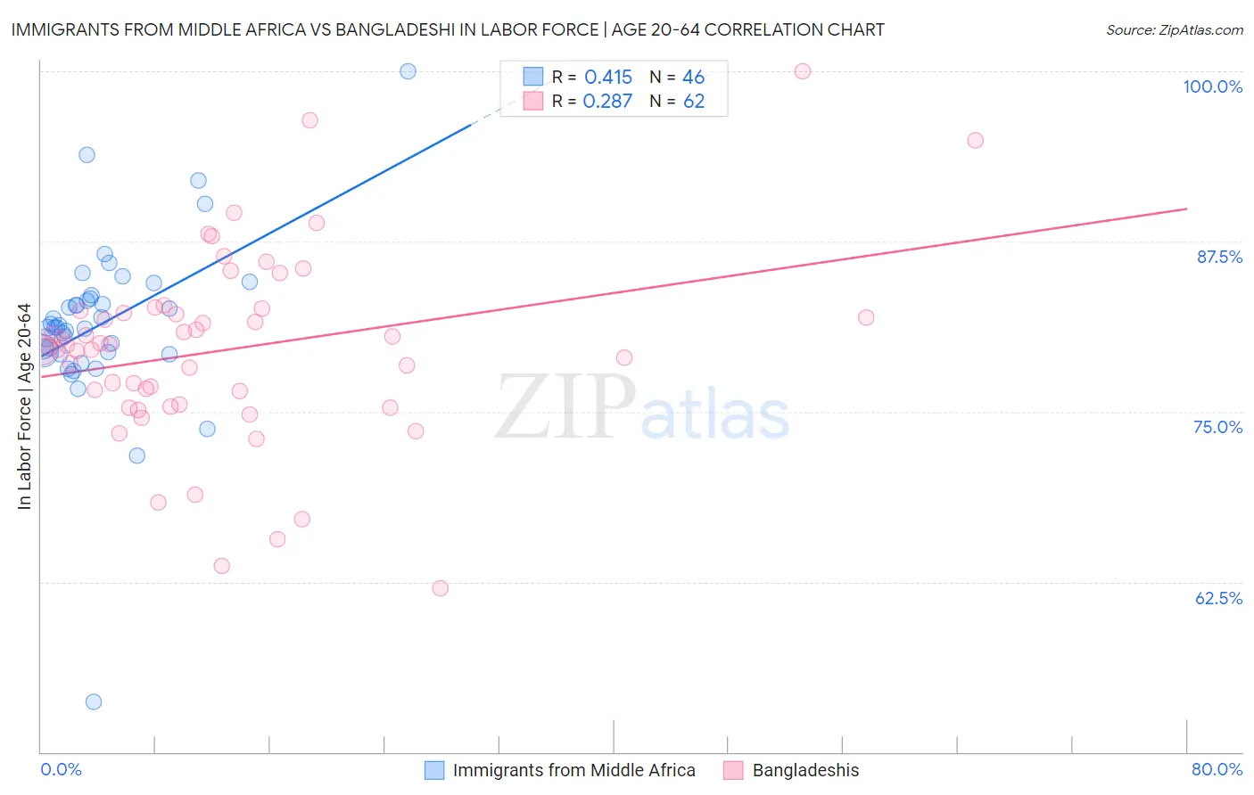 Immigrants from Middle Africa vs Bangladeshi In Labor Force | Age 20-64