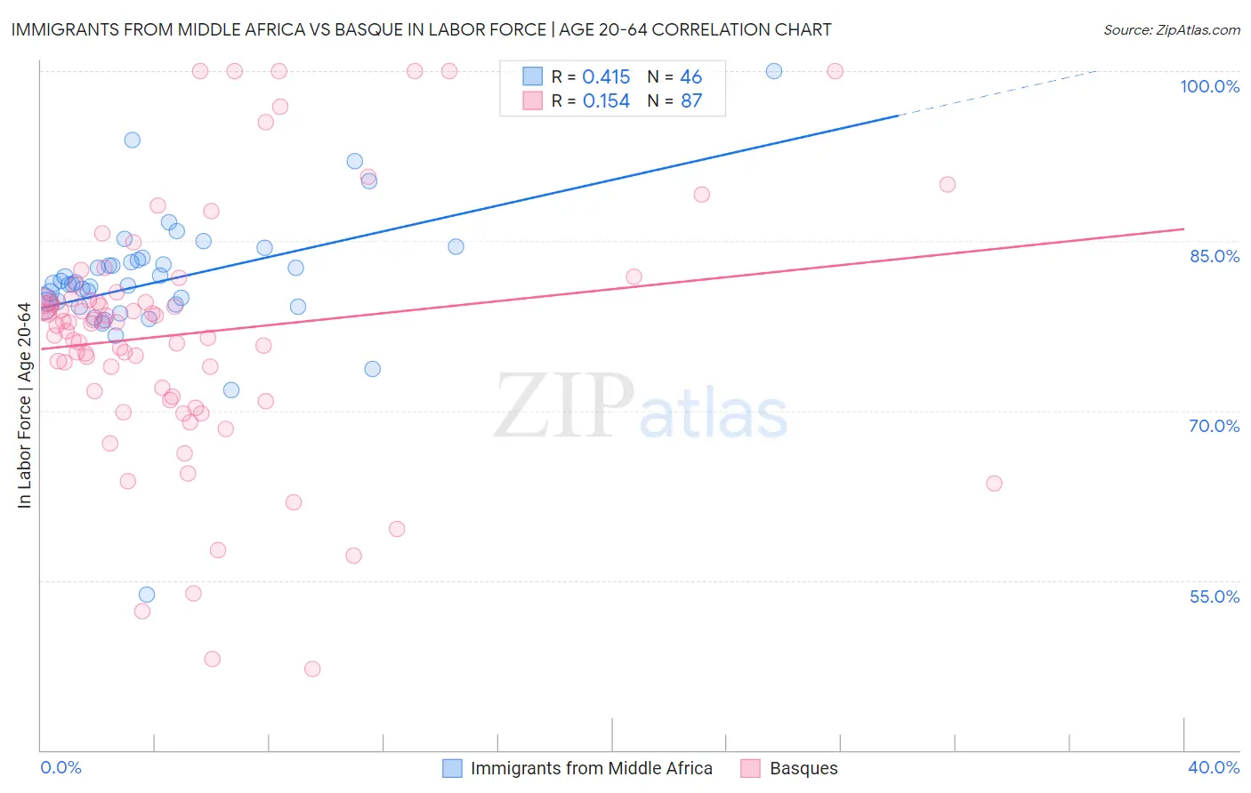Immigrants from Middle Africa vs Basque In Labor Force | Age 20-64