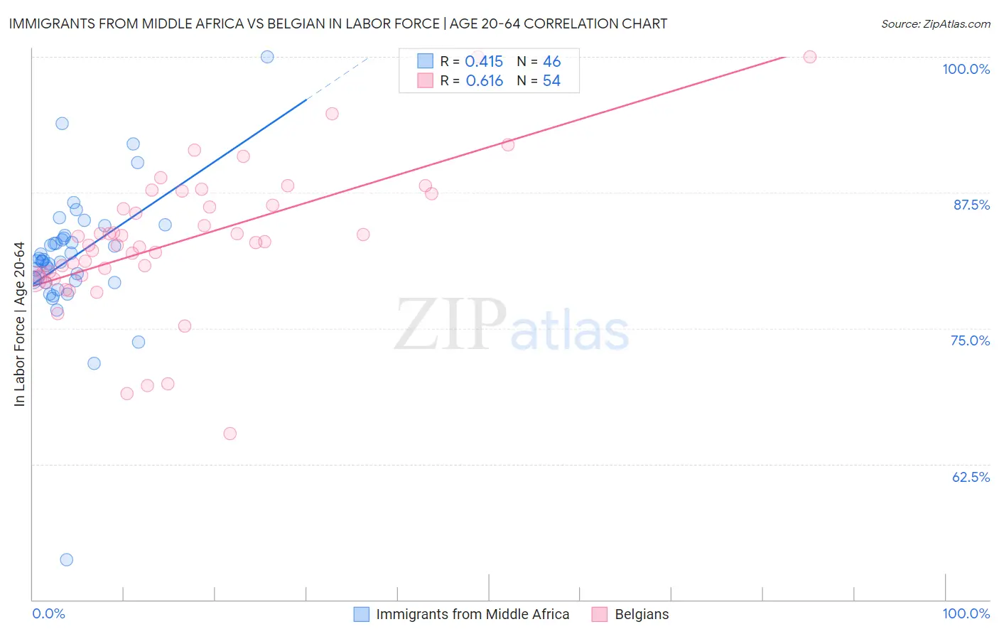 Immigrants from Middle Africa vs Belgian In Labor Force | Age 20-64