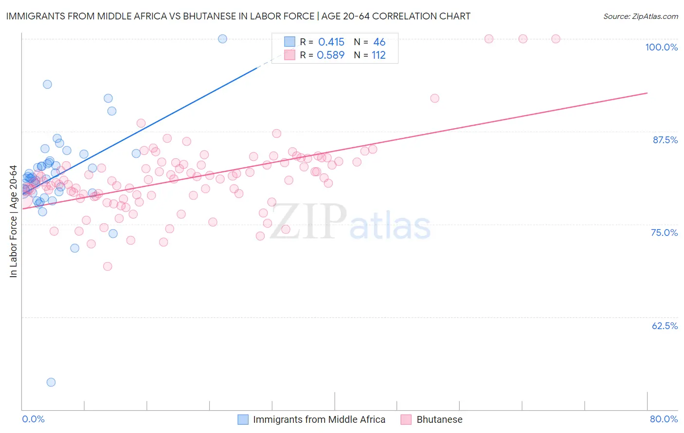 Immigrants from Middle Africa vs Bhutanese In Labor Force | Age 20-64