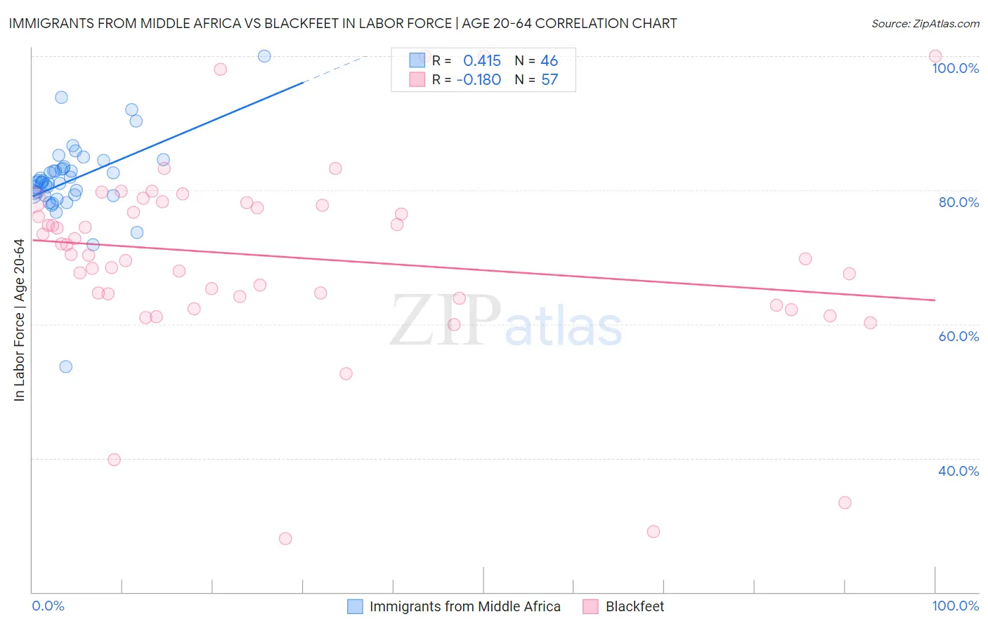 Immigrants from Middle Africa vs Blackfeet In Labor Force | Age 20-64