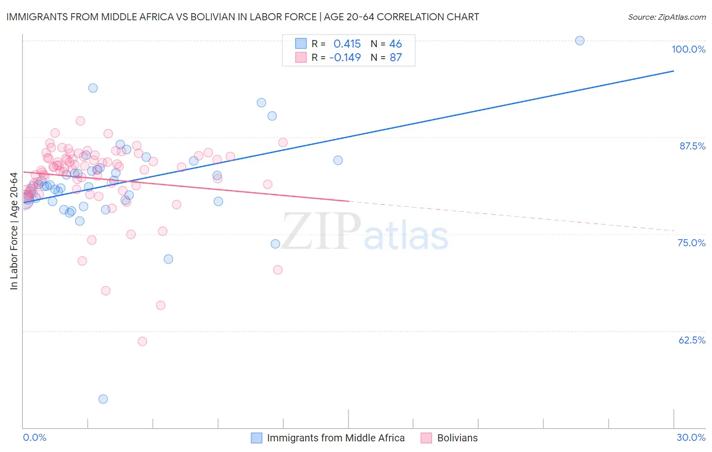 Immigrants from Middle Africa vs Bolivian In Labor Force | Age 20-64