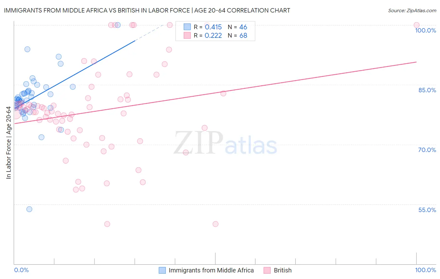 Immigrants from Middle Africa vs British In Labor Force | Age 20-64