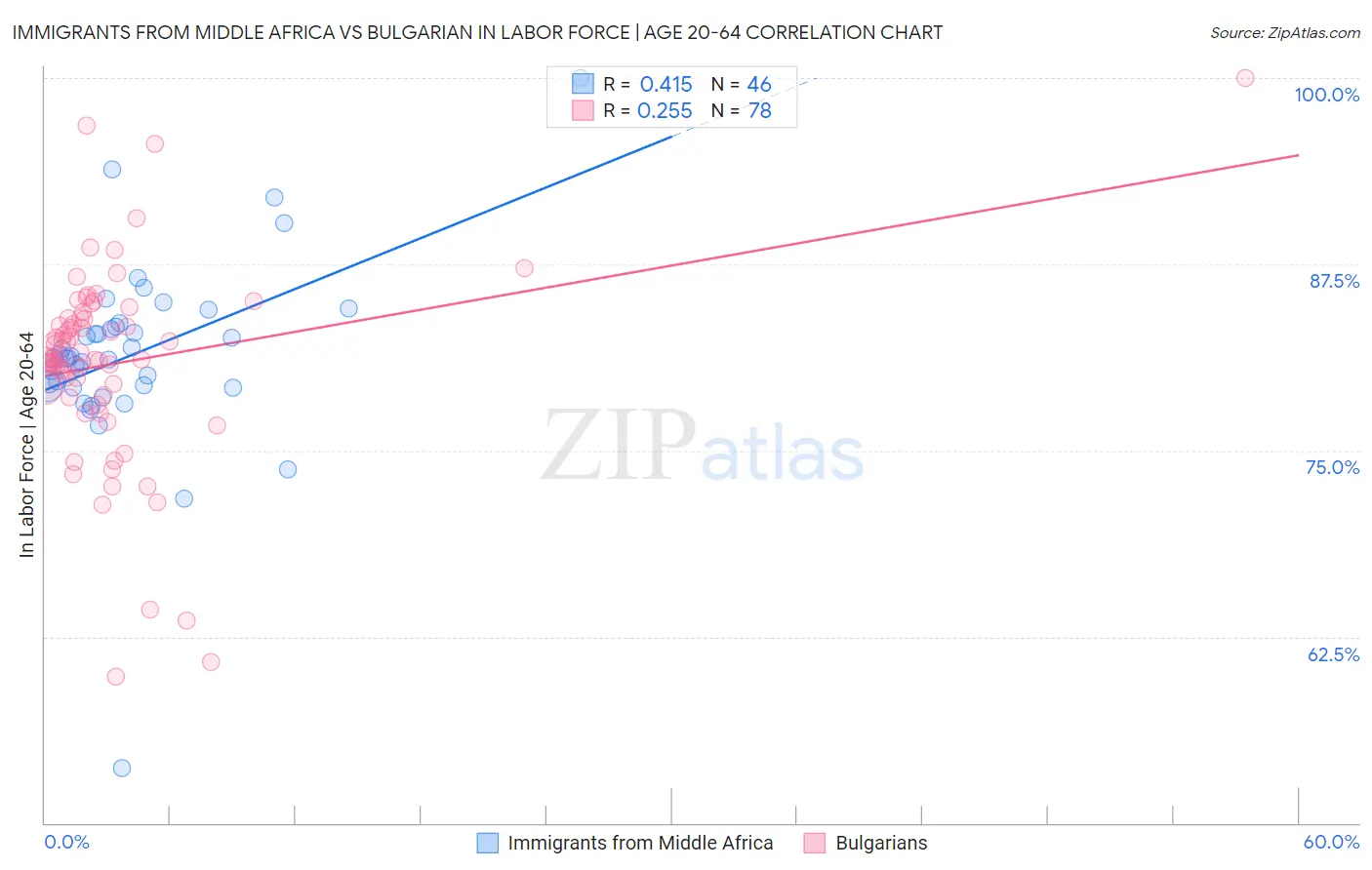 Immigrants from Middle Africa vs Bulgarian In Labor Force | Age 20-64