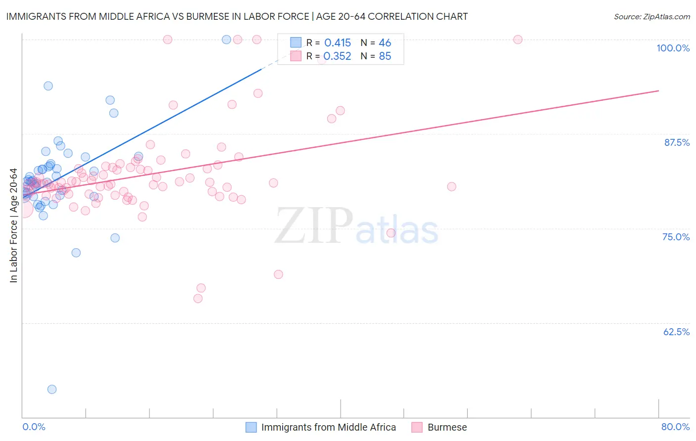 Immigrants from Middle Africa vs Burmese In Labor Force | Age 20-64
