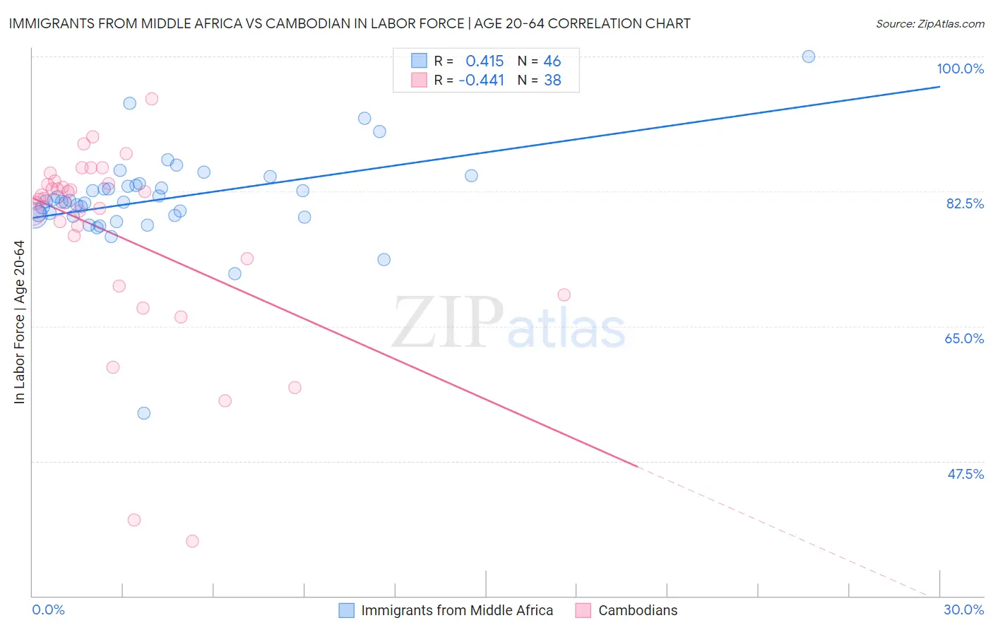 Immigrants from Middle Africa vs Cambodian In Labor Force | Age 20-64