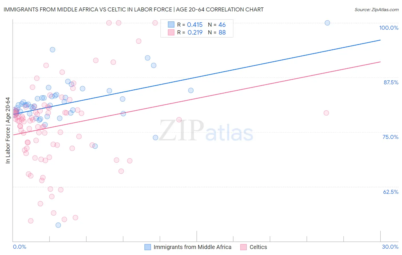 Immigrants from Middle Africa vs Celtic In Labor Force | Age 20-64