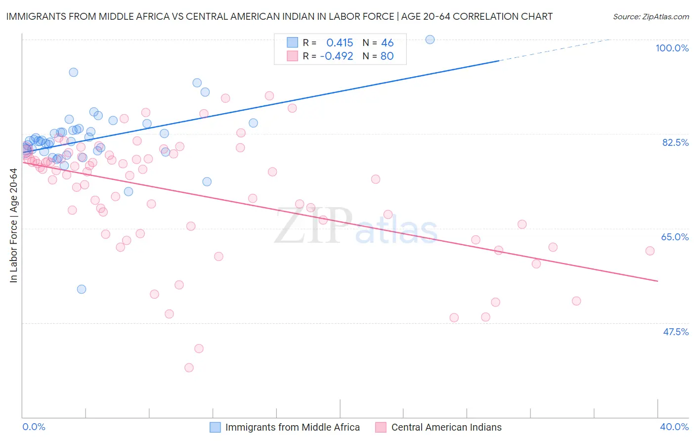 Immigrants from Middle Africa vs Central American Indian In Labor Force | Age 20-64
