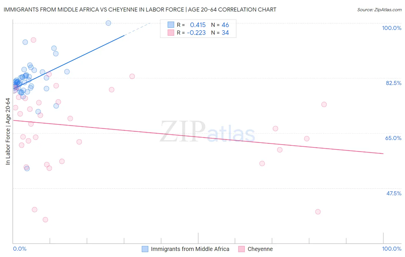 Immigrants from Middle Africa vs Cheyenne In Labor Force | Age 20-64