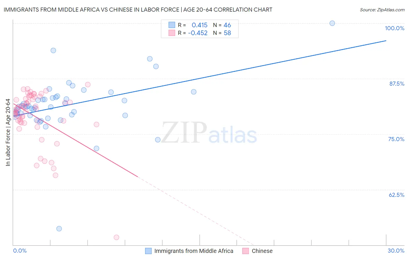 Immigrants from Middle Africa vs Chinese In Labor Force | Age 20-64