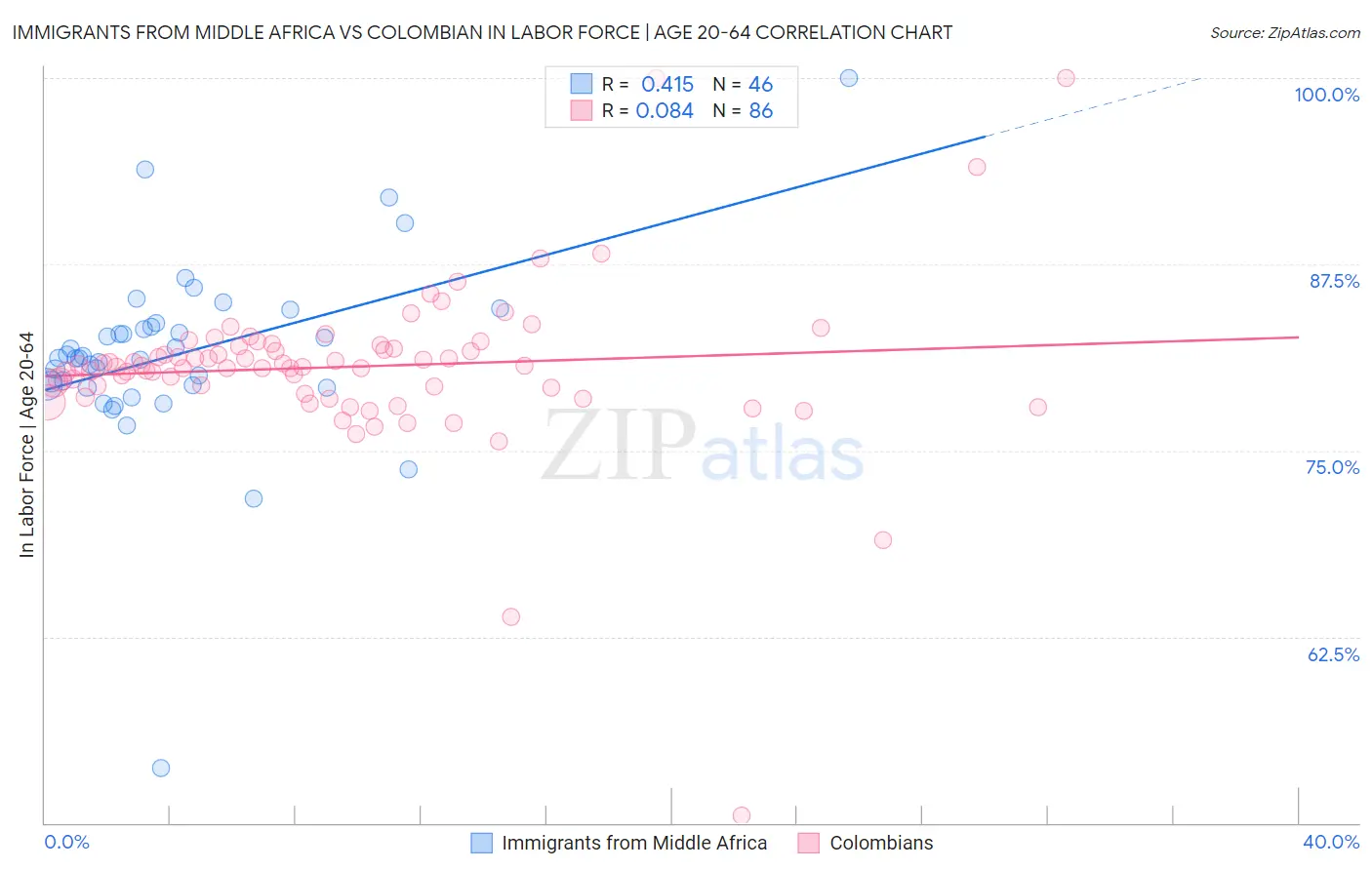 Immigrants from Middle Africa vs Colombian In Labor Force | Age 20-64