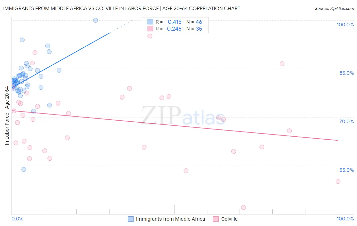 Immigrants from Middle Africa vs Colville In Labor Force | Age 20-64