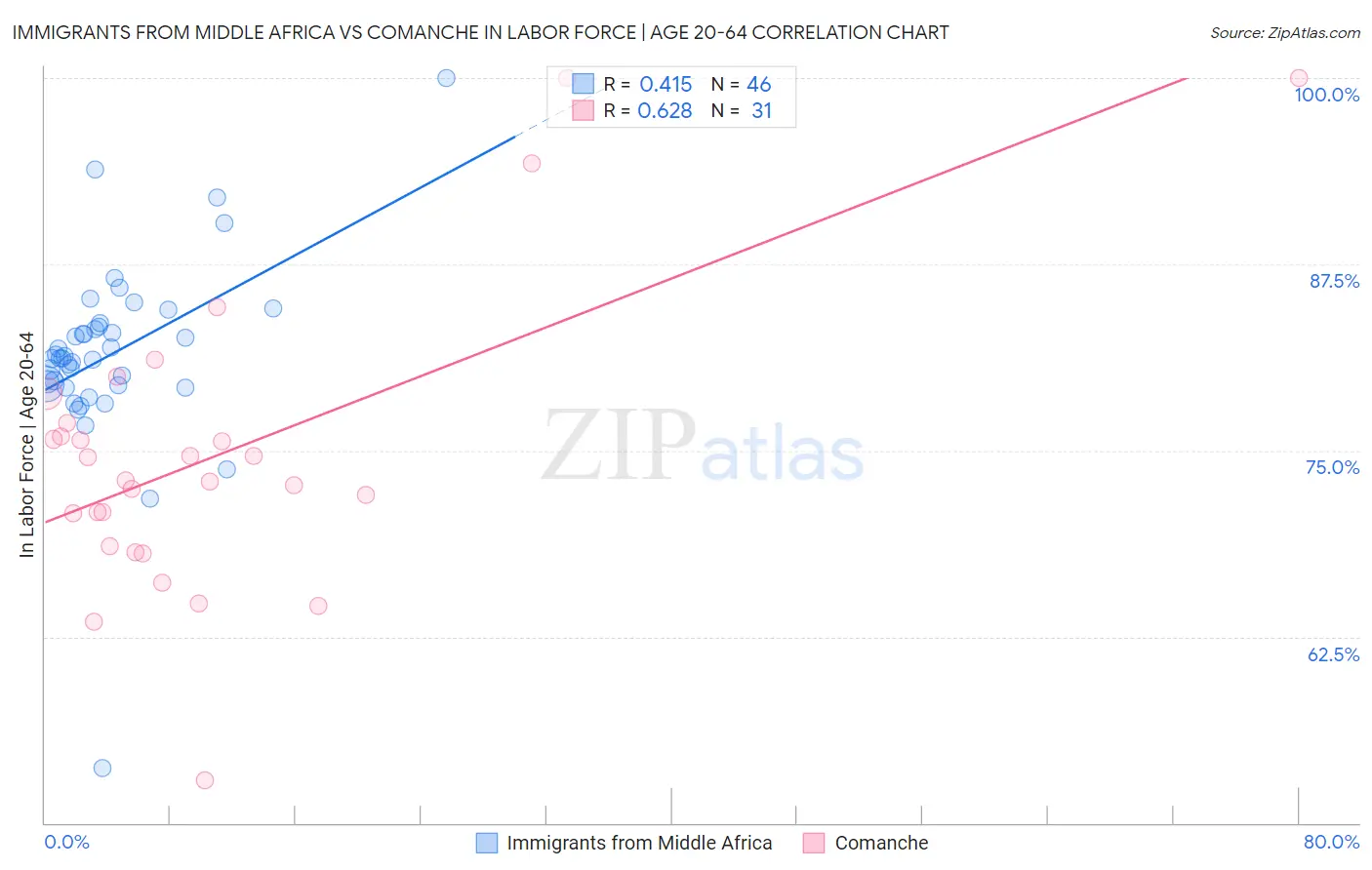Immigrants from Middle Africa vs Comanche In Labor Force | Age 20-64