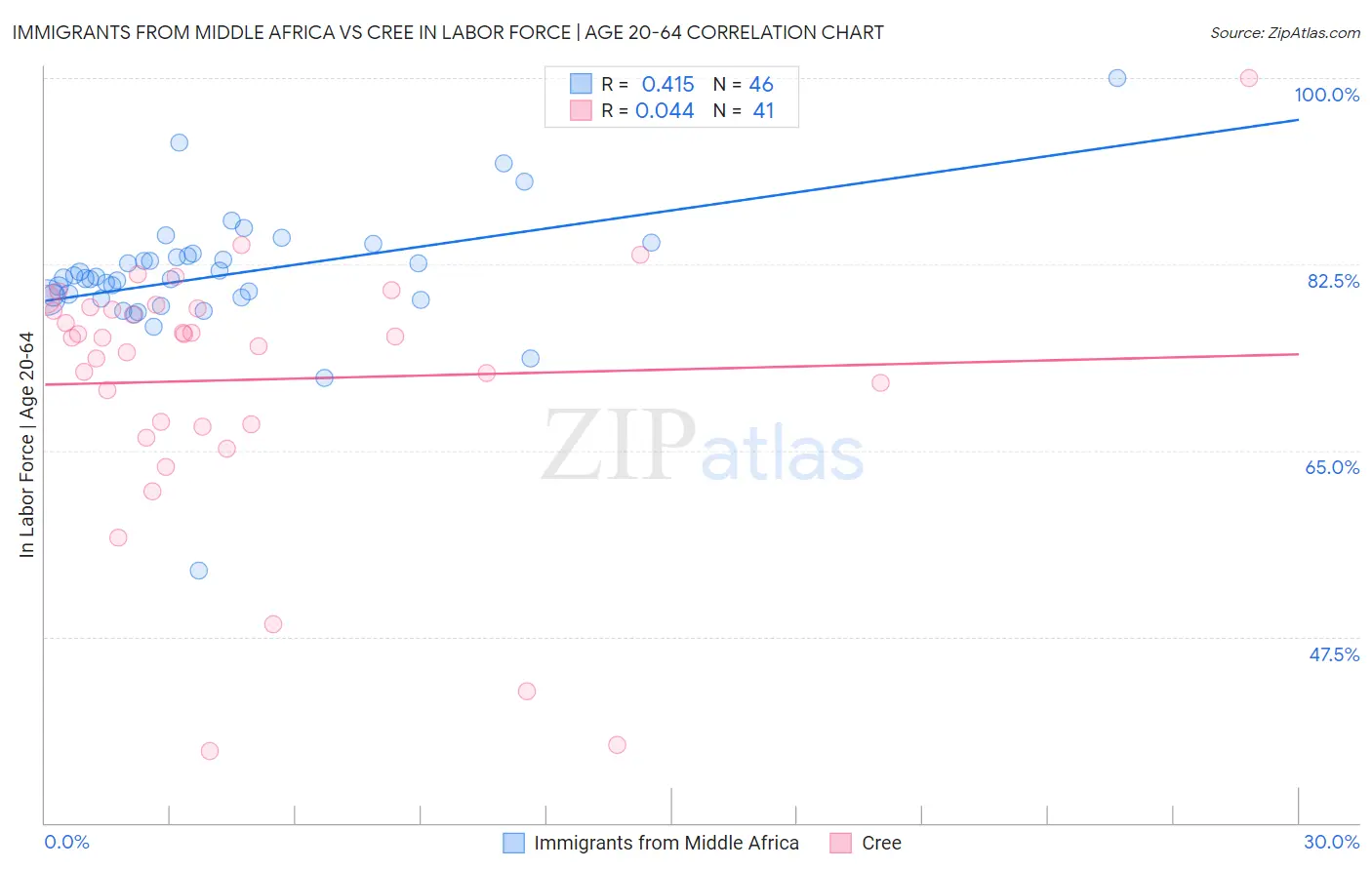 Immigrants from Middle Africa vs Cree In Labor Force | Age 20-64