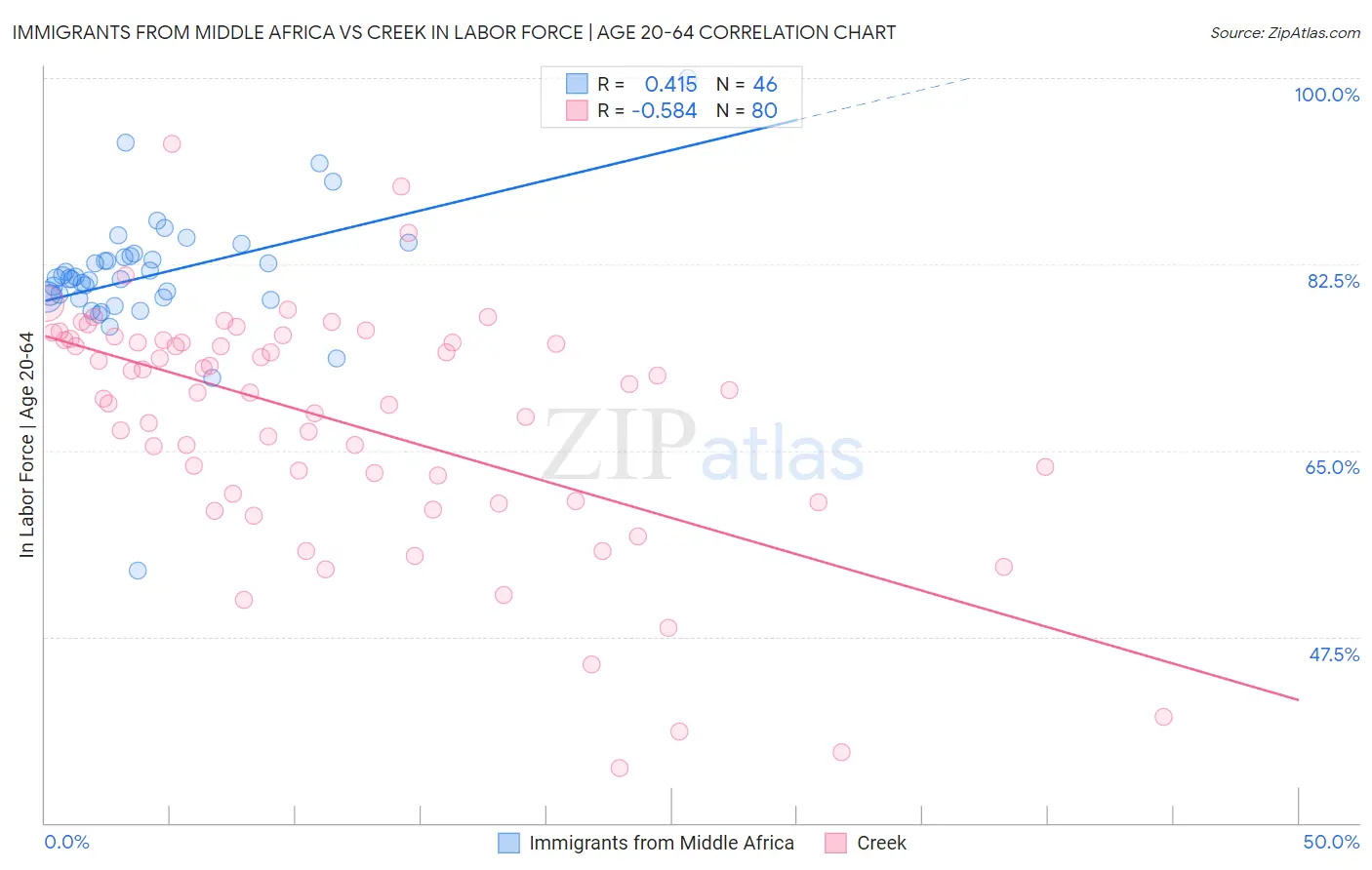 Immigrants from Middle Africa vs Creek In Labor Force | Age 20-64
