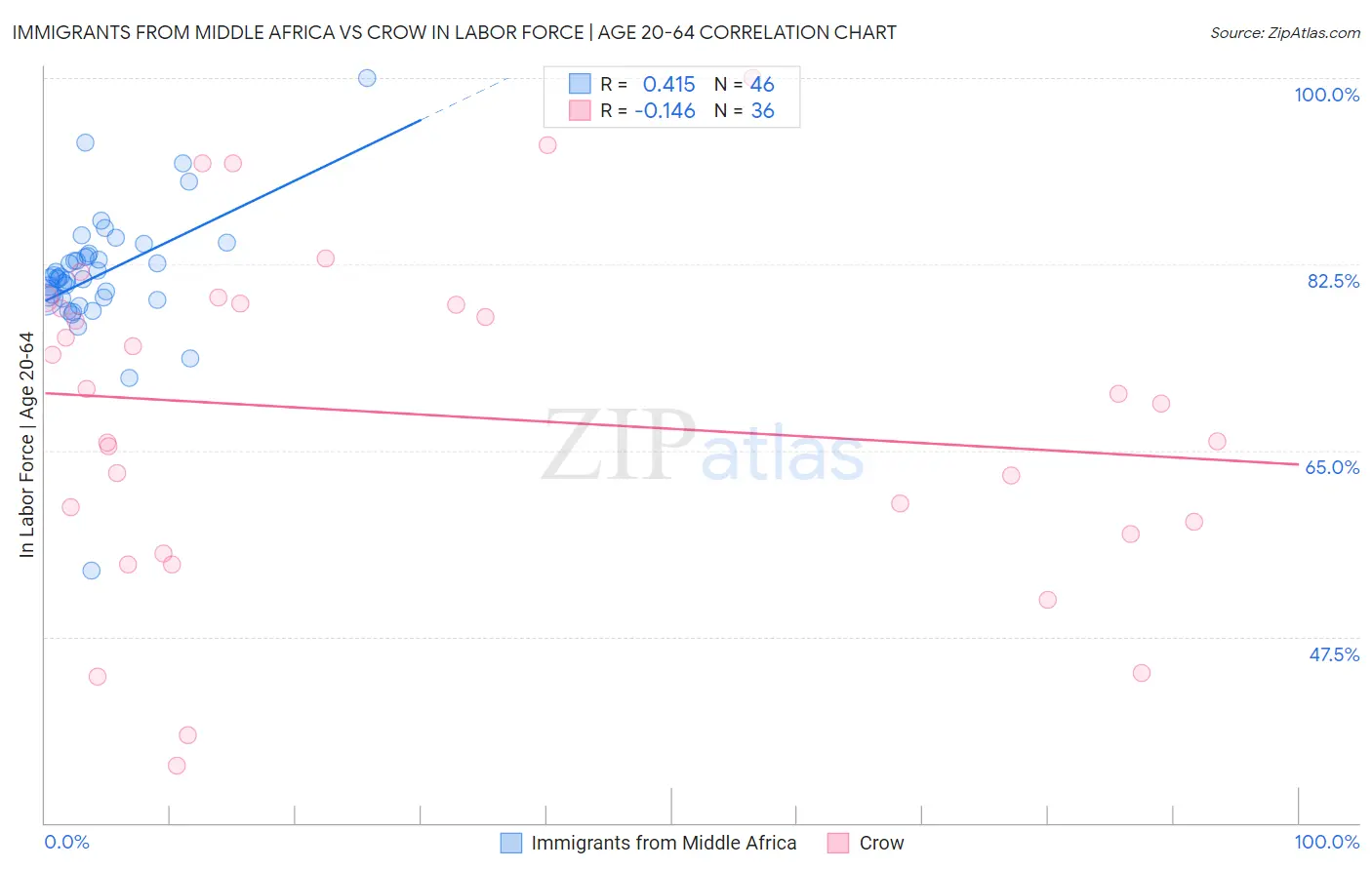 Immigrants from Middle Africa vs Crow In Labor Force | Age 20-64