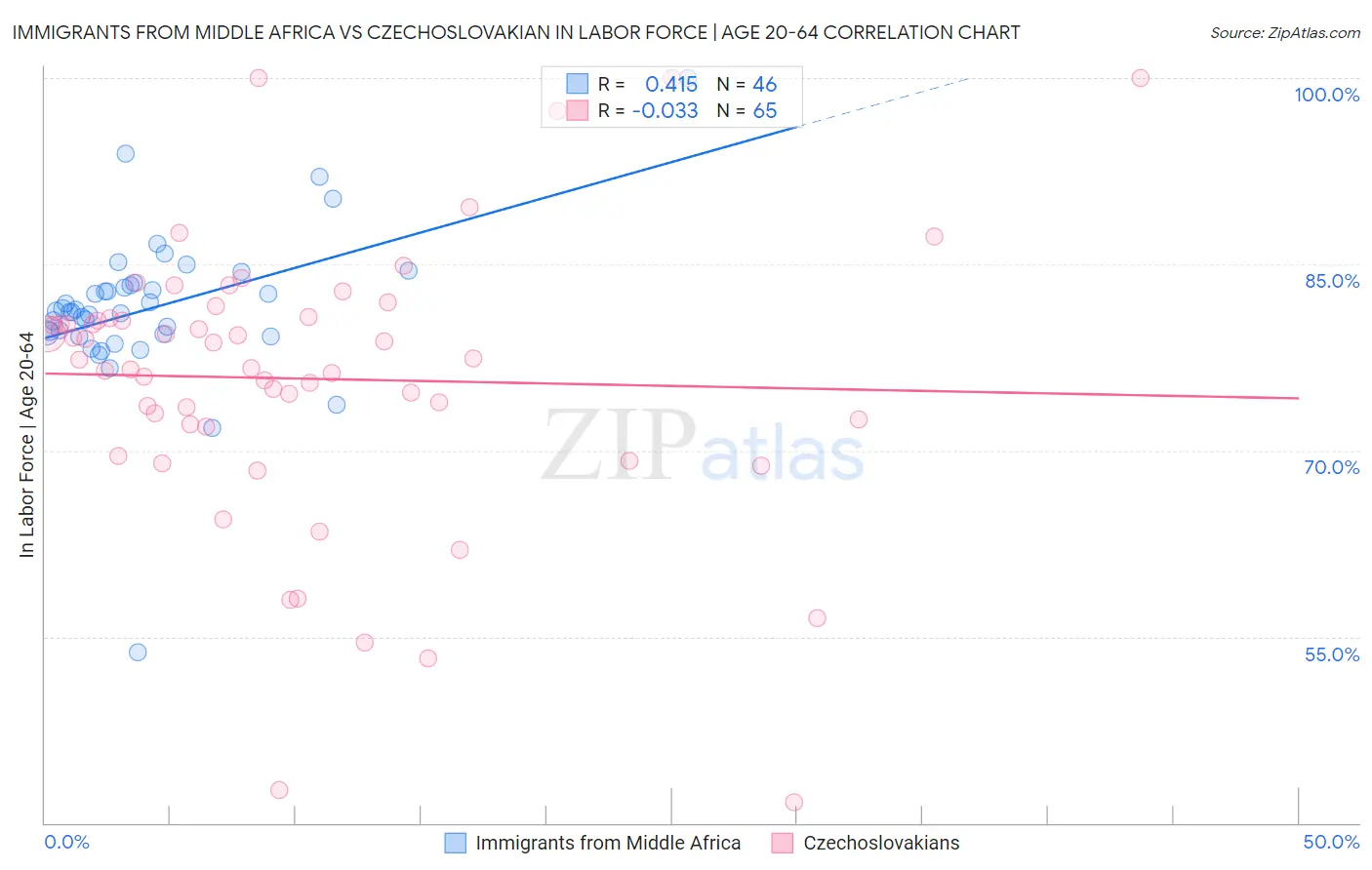 Immigrants from Middle Africa vs Czechoslovakian In Labor Force | Age 20-64