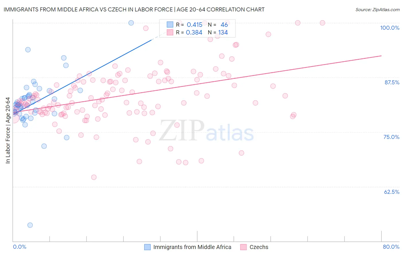 Immigrants from Middle Africa vs Czech In Labor Force | Age 20-64