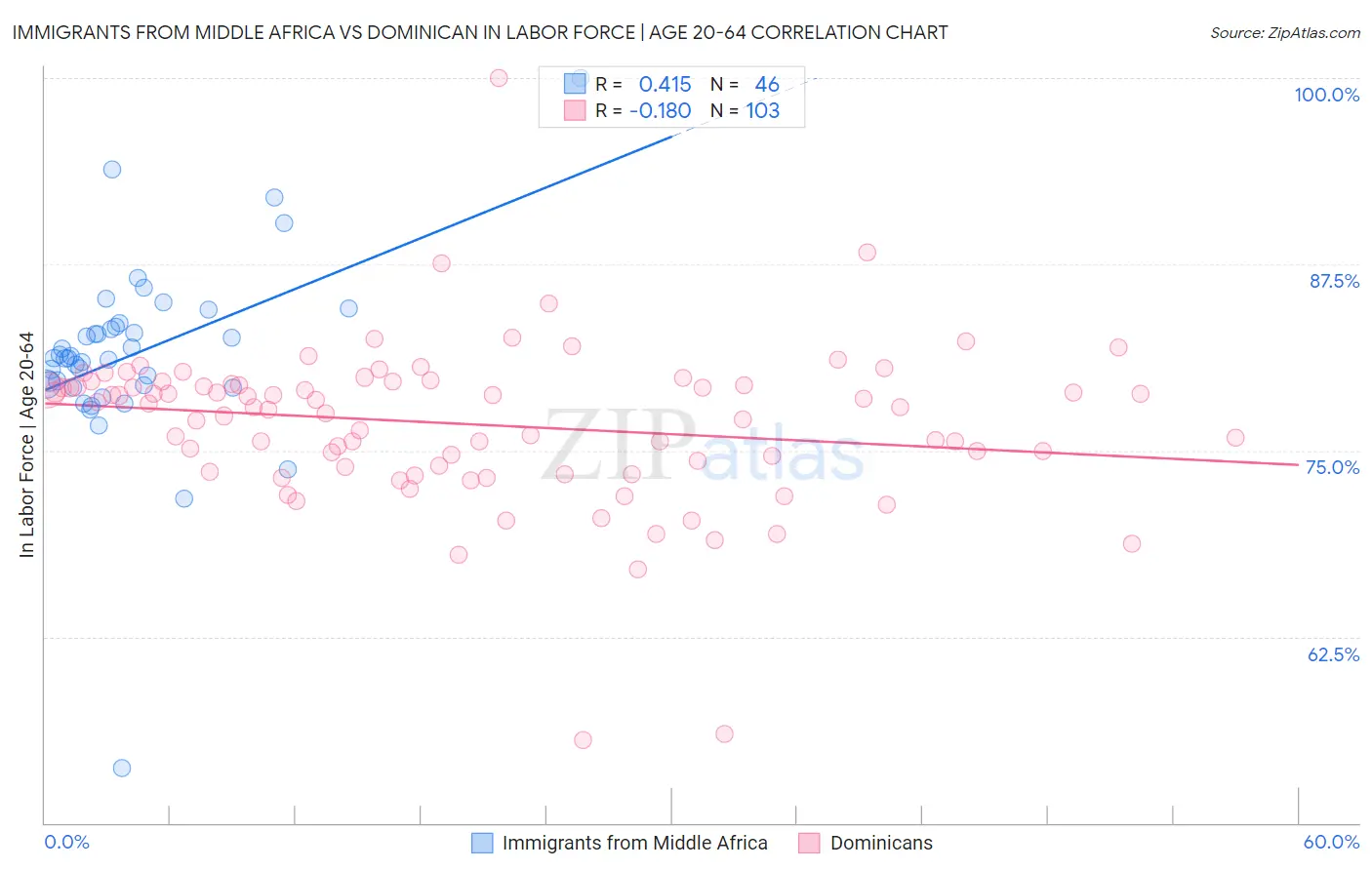 Immigrants from Middle Africa vs Dominican In Labor Force | Age 20-64