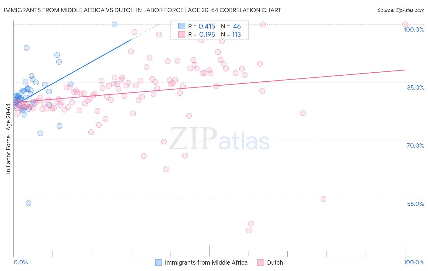 Immigrants from Middle Africa vs Dutch In Labor Force | Age 20-64