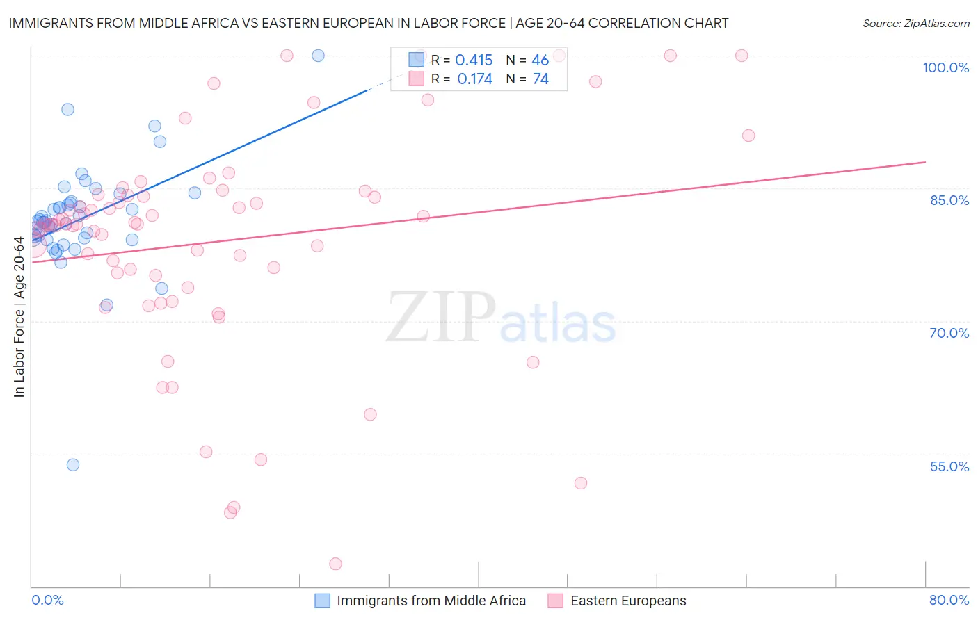 Immigrants from Middle Africa vs Eastern European In Labor Force | Age 20-64