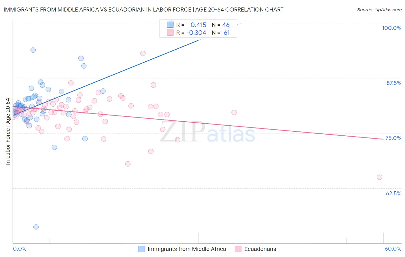 Immigrants from Middle Africa vs Ecuadorian In Labor Force | Age 20-64