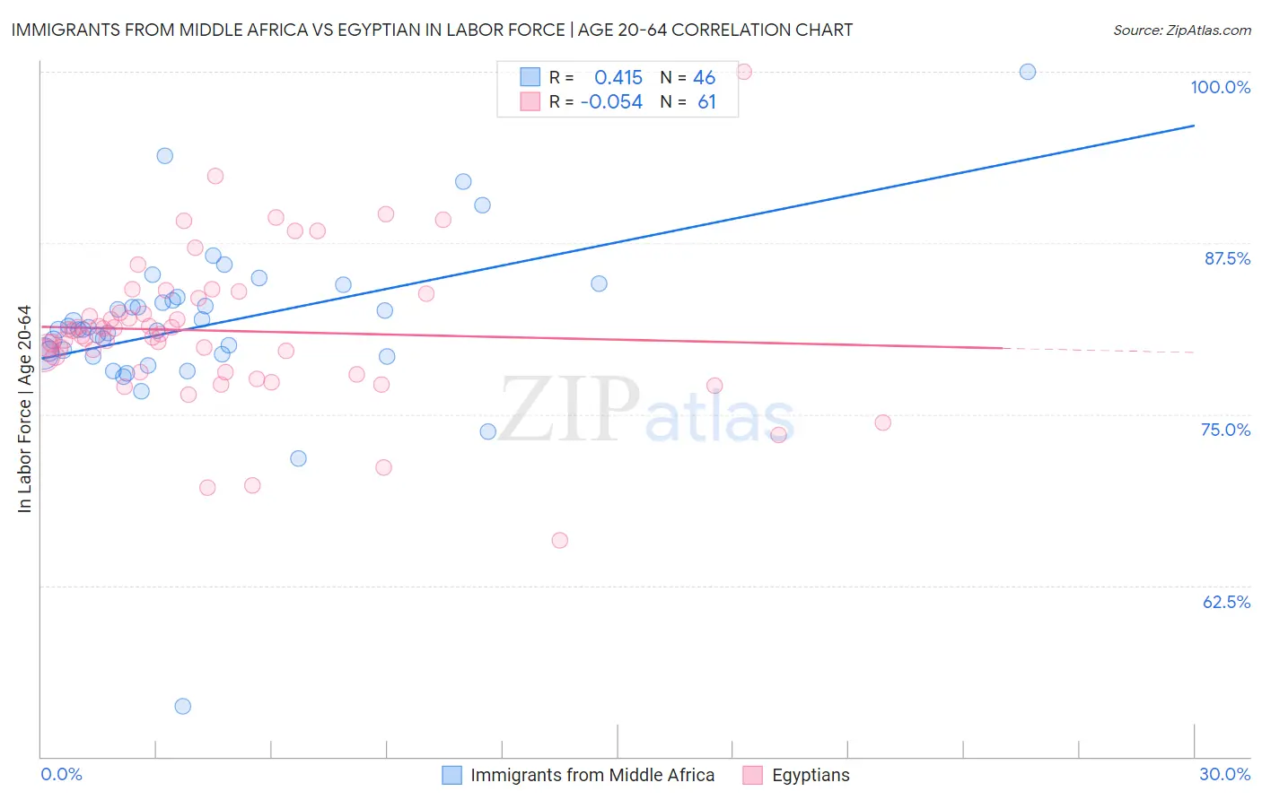 Immigrants from Middle Africa vs Egyptian In Labor Force | Age 20-64