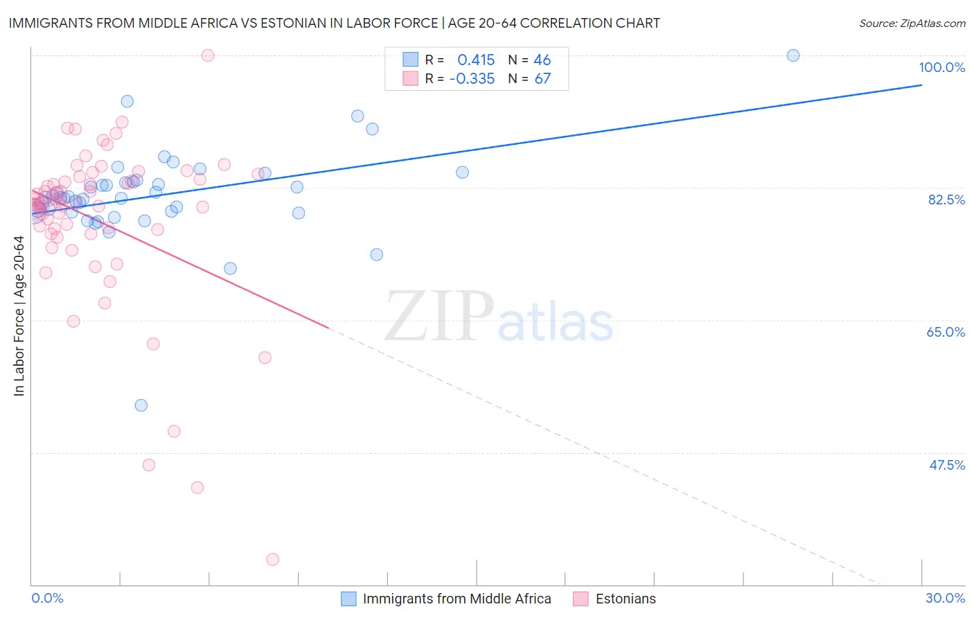 Immigrants from Middle Africa vs Estonian In Labor Force | Age 20-64