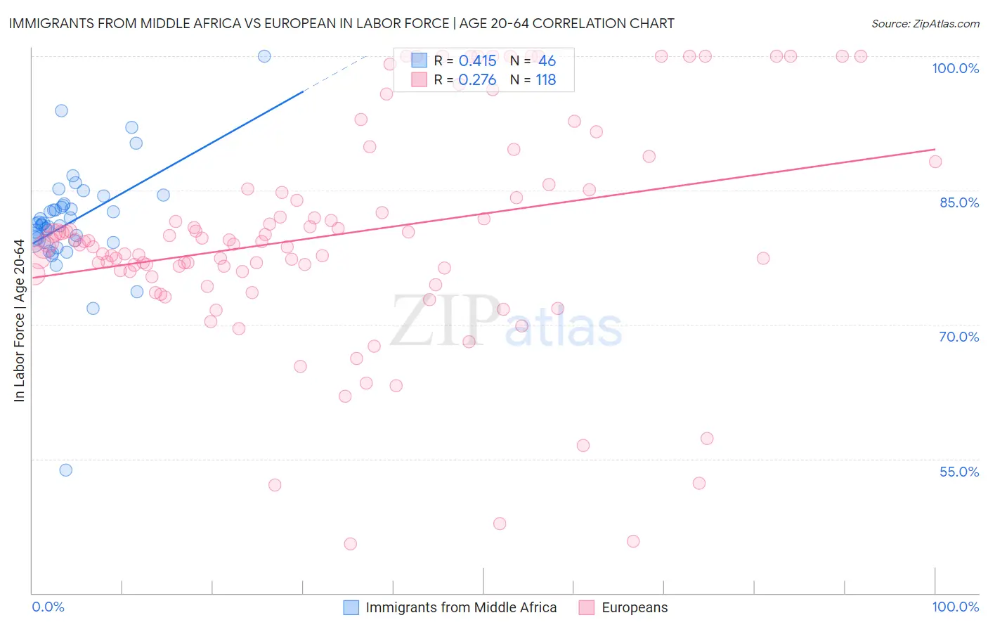 Immigrants from Middle Africa vs European In Labor Force | Age 20-64