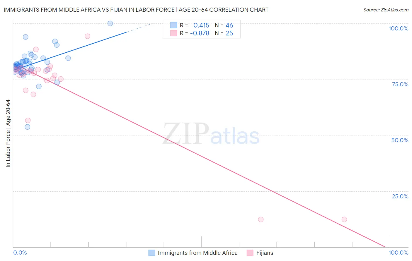 Immigrants from Middle Africa vs Fijian In Labor Force | Age 20-64