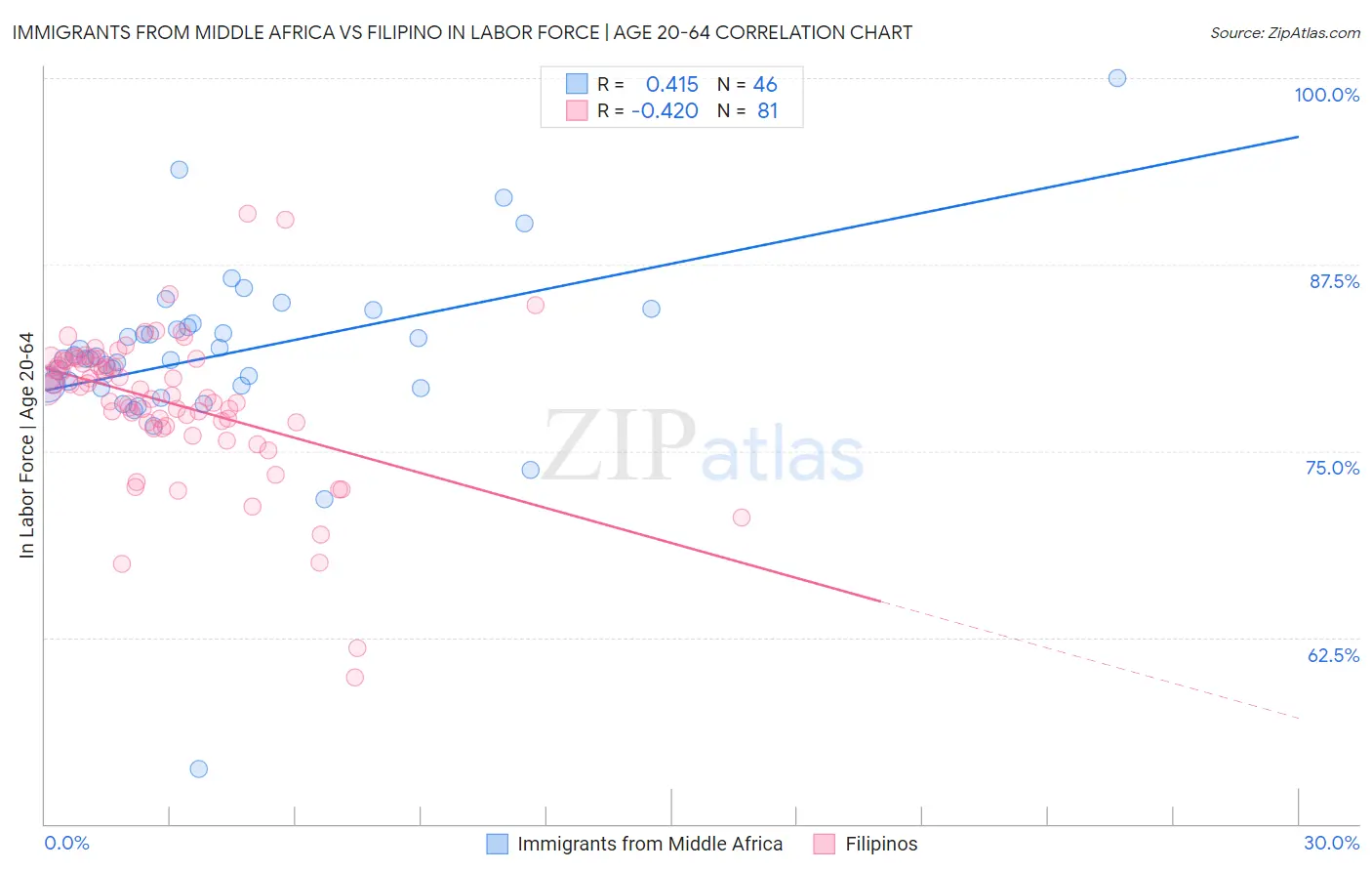 Immigrants from Middle Africa vs Filipino In Labor Force | Age 20-64