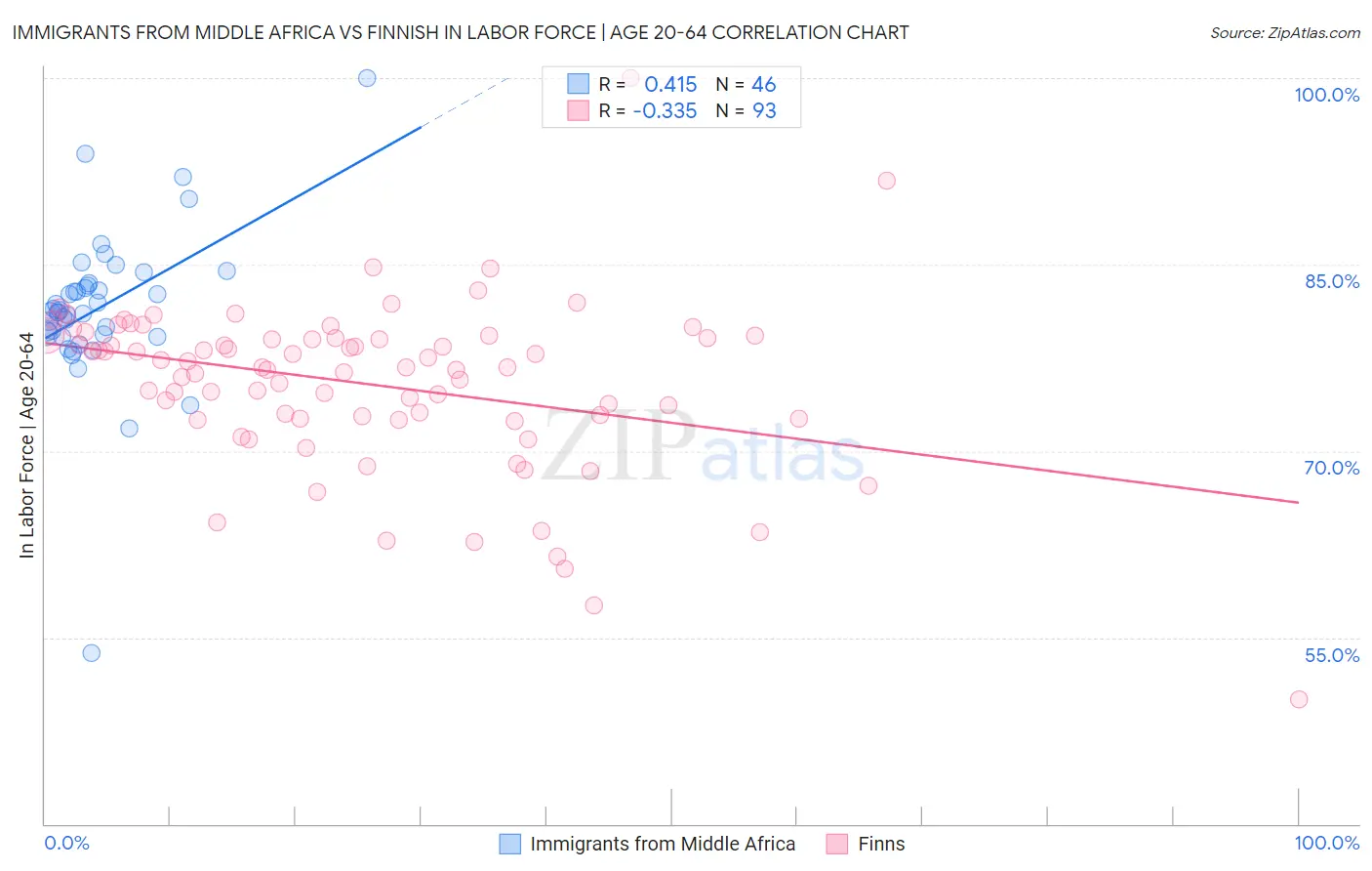 Immigrants from Middle Africa vs Finnish In Labor Force | Age 20-64