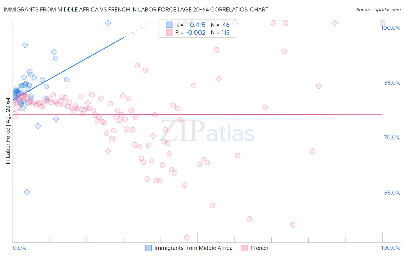 Immigrants from Middle Africa vs French In Labor Force | Age 20-64