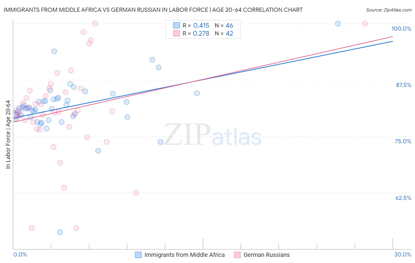 Immigrants from Middle Africa vs German Russian In Labor Force | Age 20-64