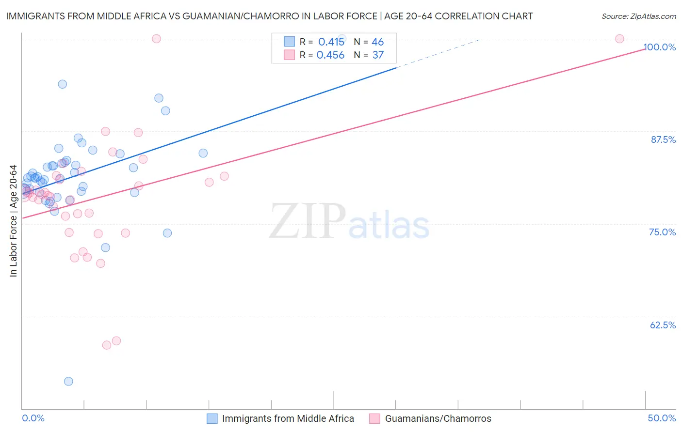 Immigrants from Middle Africa vs Guamanian/Chamorro In Labor Force | Age 20-64