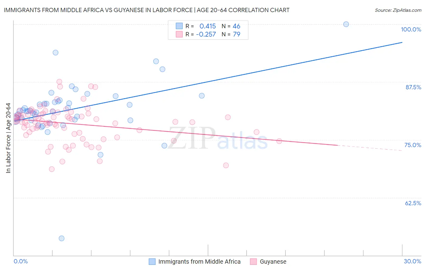 Immigrants from Middle Africa vs Guyanese In Labor Force | Age 20-64