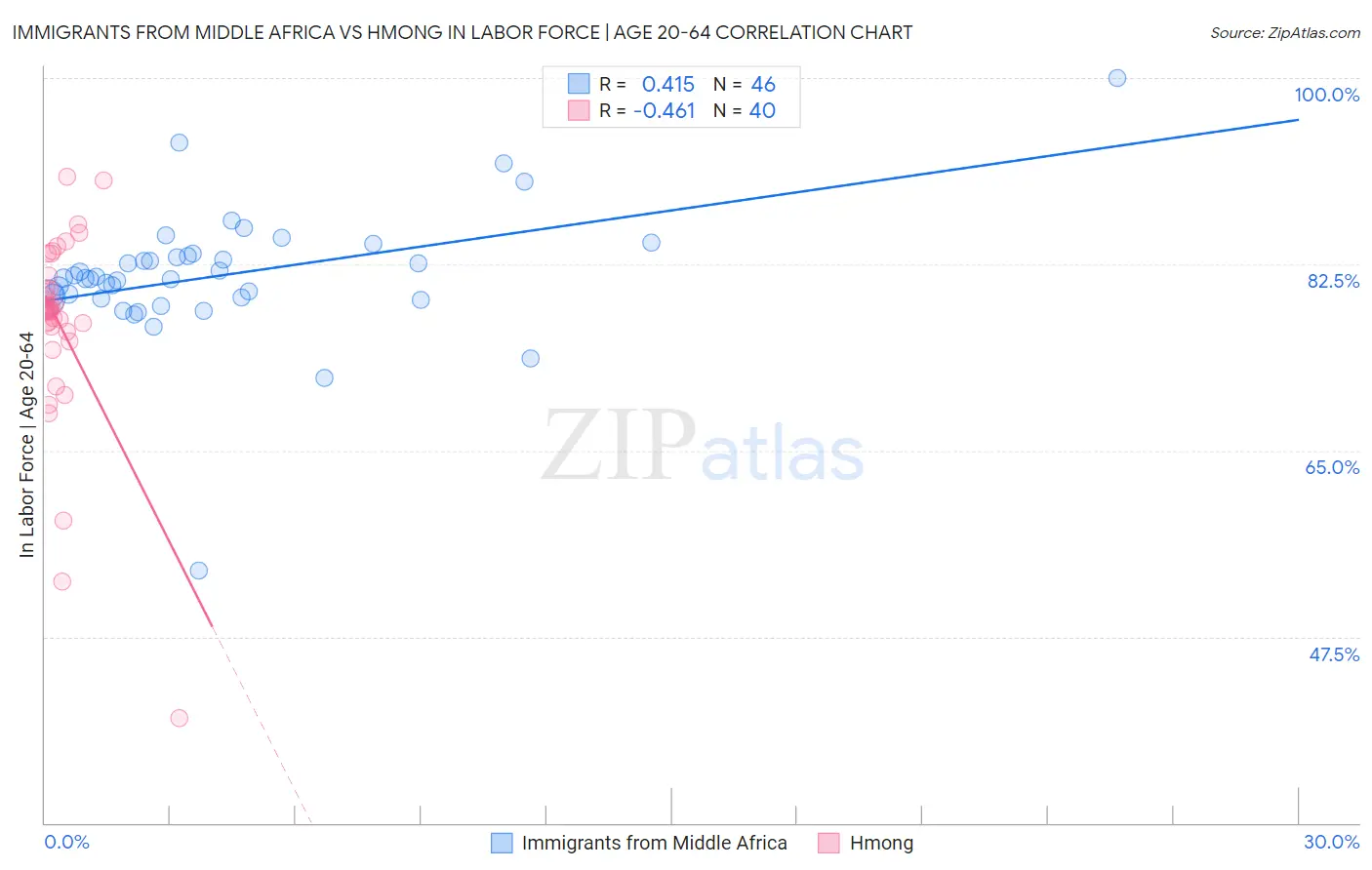 Immigrants from Middle Africa vs Hmong In Labor Force | Age 20-64