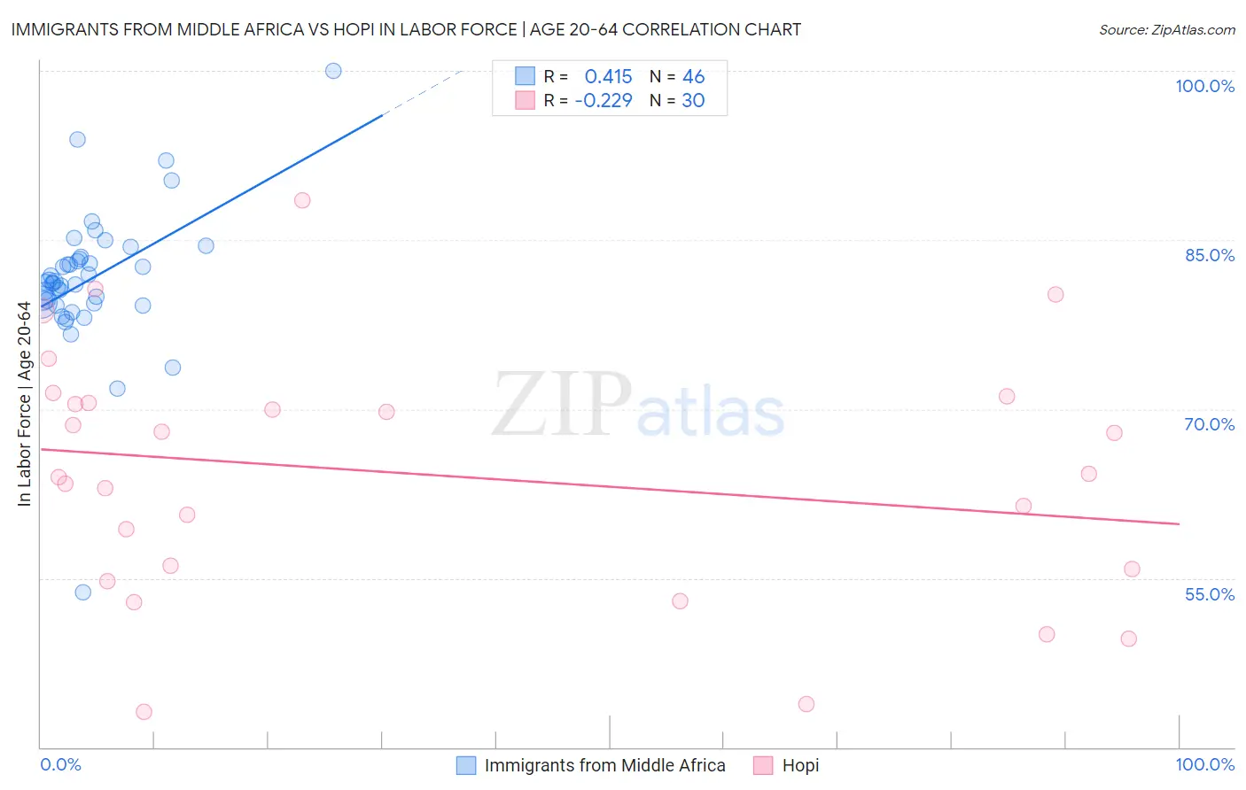 Immigrants from Middle Africa vs Hopi In Labor Force | Age 20-64