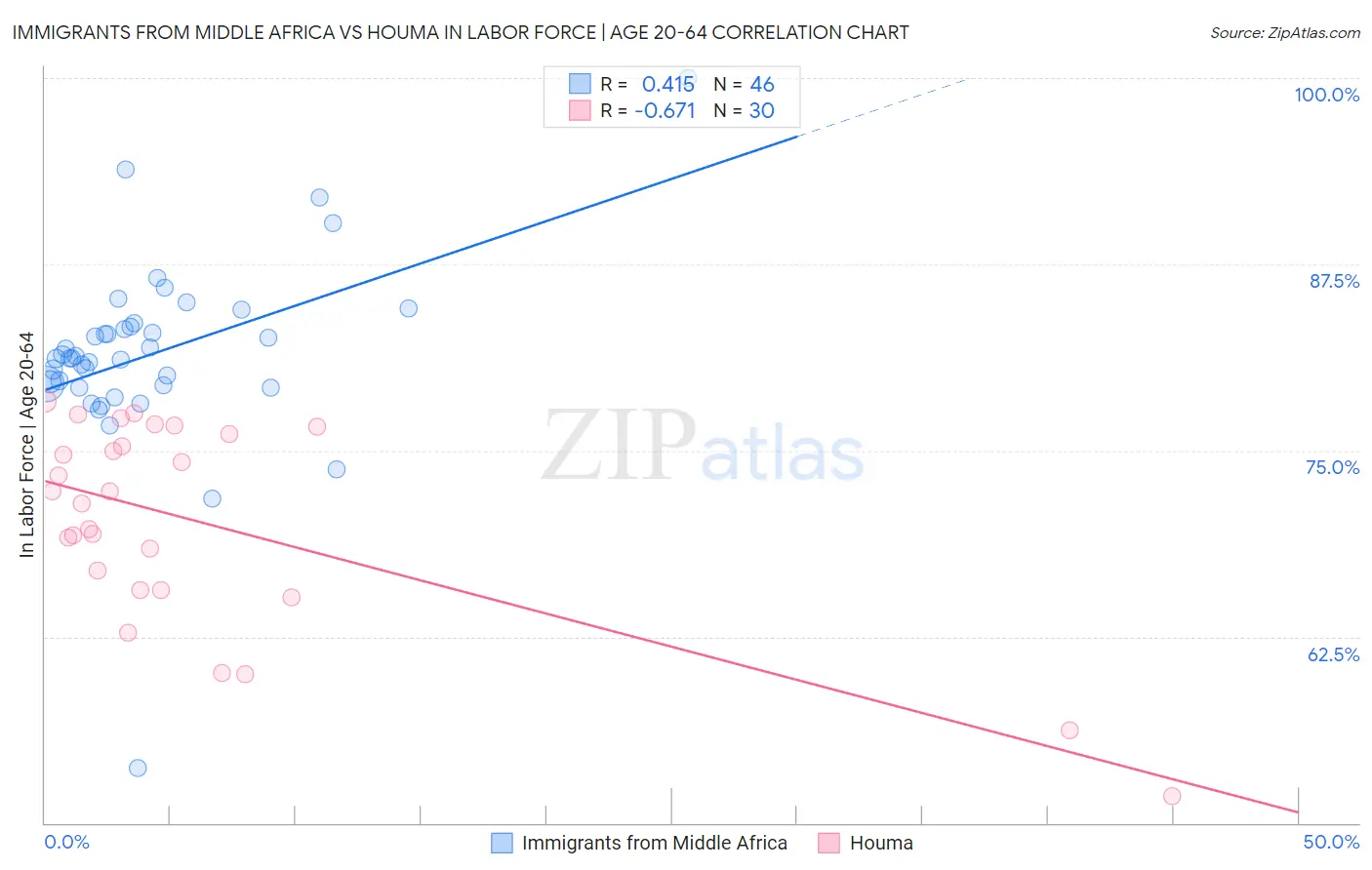 Immigrants from Middle Africa vs Houma In Labor Force | Age 20-64
