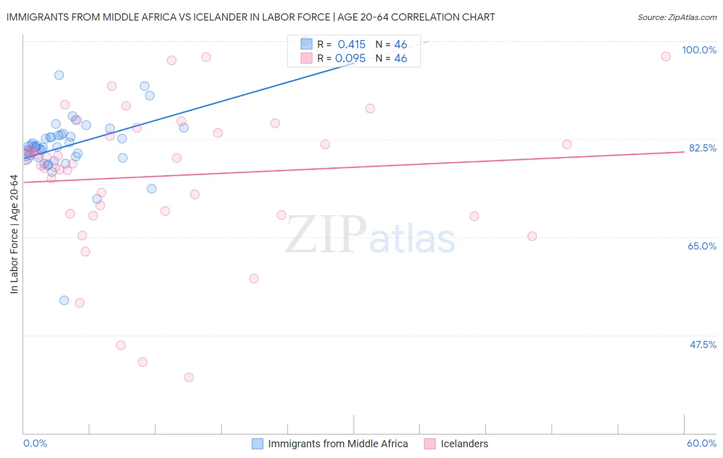 Immigrants from Middle Africa vs Icelander In Labor Force | Age 20-64