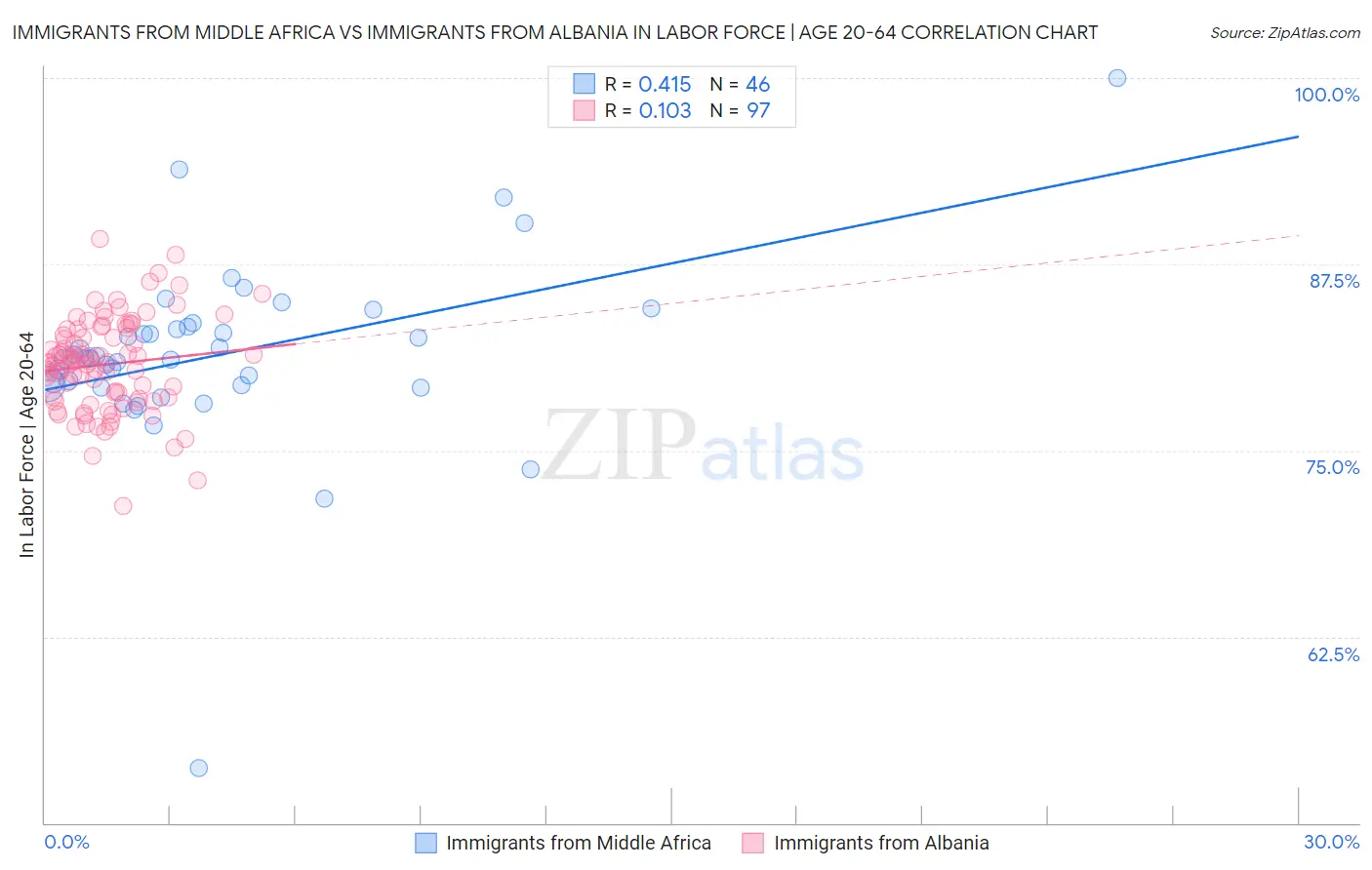 Immigrants from Middle Africa vs Immigrants from Albania In Labor Force | Age 20-64