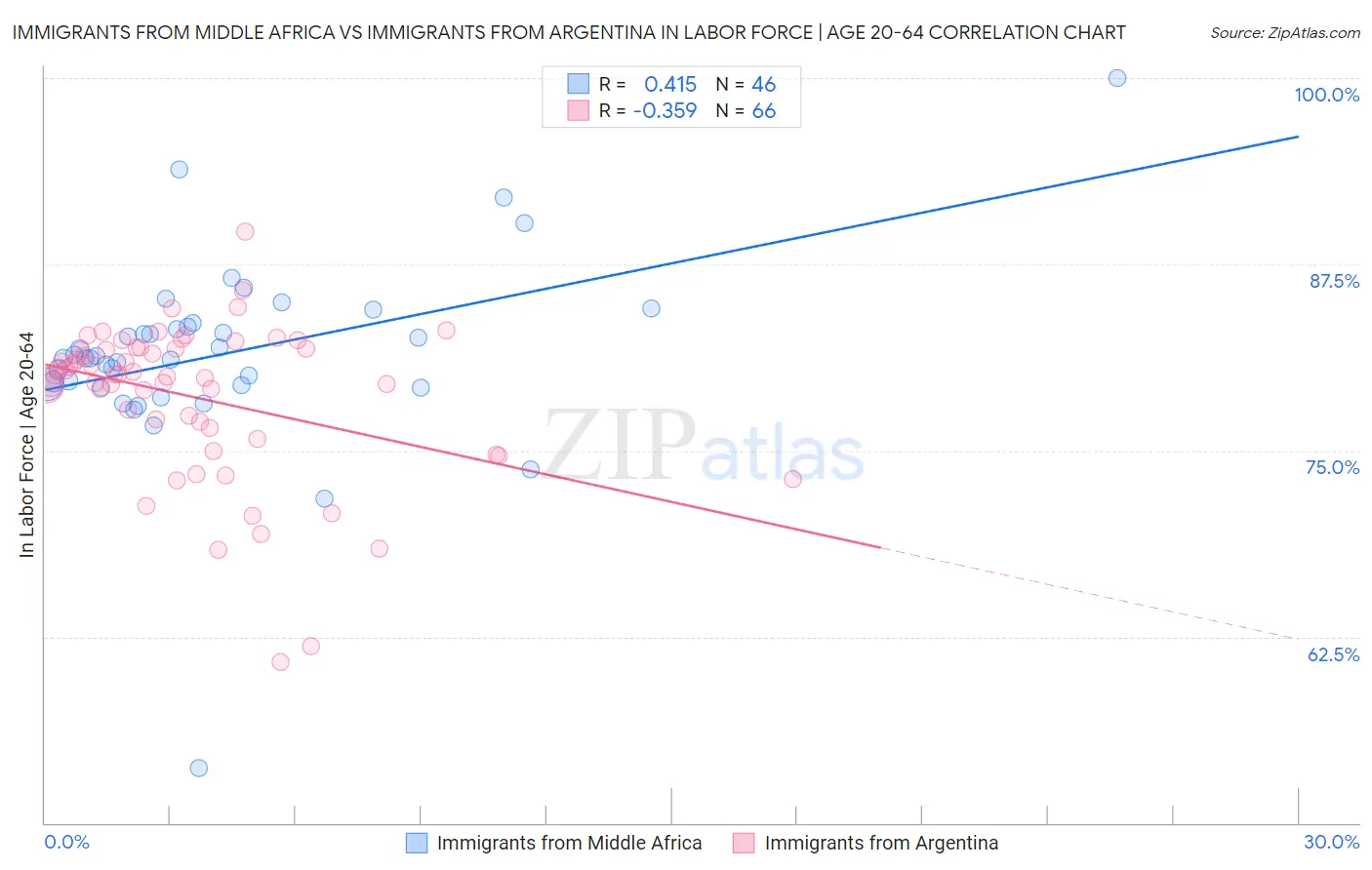 Immigrants from Middle Africa vs Immigrants from Argentina In Labor Force | Age 20-64